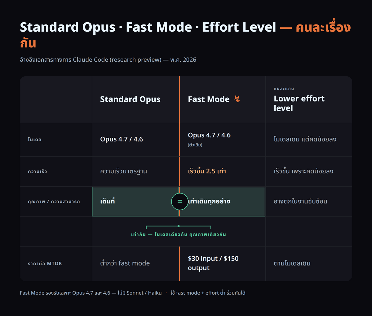 comparison — เปรียบเทียบ 2 คอลัมน์ ระหว่าง Standard Opus กับ Fast Mode โดยให้เห็นชัดว่าเป็นโมเดลเดียวกัน (Opus 4.7/4.6) ต่างกันแค่ความเร็ว (2.5x) และราคา ($30/$150 MTok) คุณภาพ/ความสามารถเท่ากันทั้งคู่ ส่วนคอลัมน์ที่สามเป็น Lower effort level เพื่อตัดความสับสนว่าเป็นคนละแกน (effort = คิดน้อยลง อาจคุณภาพตก)