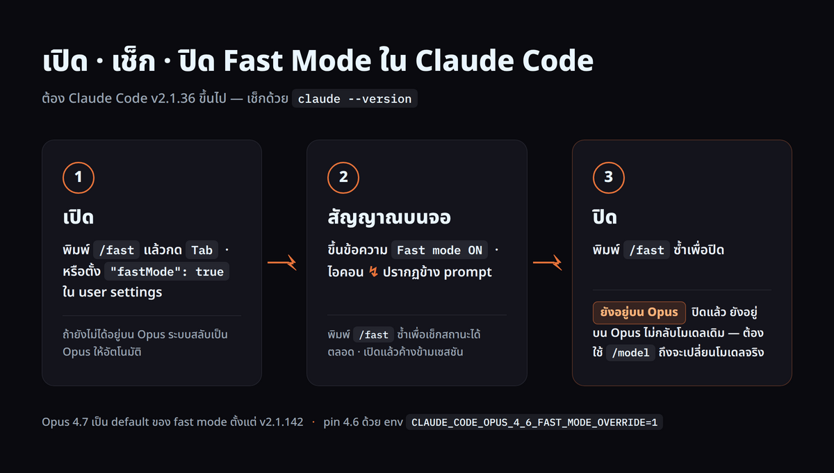 flow — ลำดับขั้นการเปิด/เช็ก/ปิด fast mode แบบ 3 สเต็ป: (1) เช็กเวอร์ชัน claude --version ต้อง v2.1.36+ (2) พิมพ์ /fast + Tab → ขึ้น "Fast mode ON" + ไอคอน ↯ ข้าง prompt (3) ปิดด้วย /fast ซ้ำ แต่ยังอยู่บน Opus ไม่กลับโมเดลเดิม ต้อง /model ถึงจะเปลี่ยนโมเดล