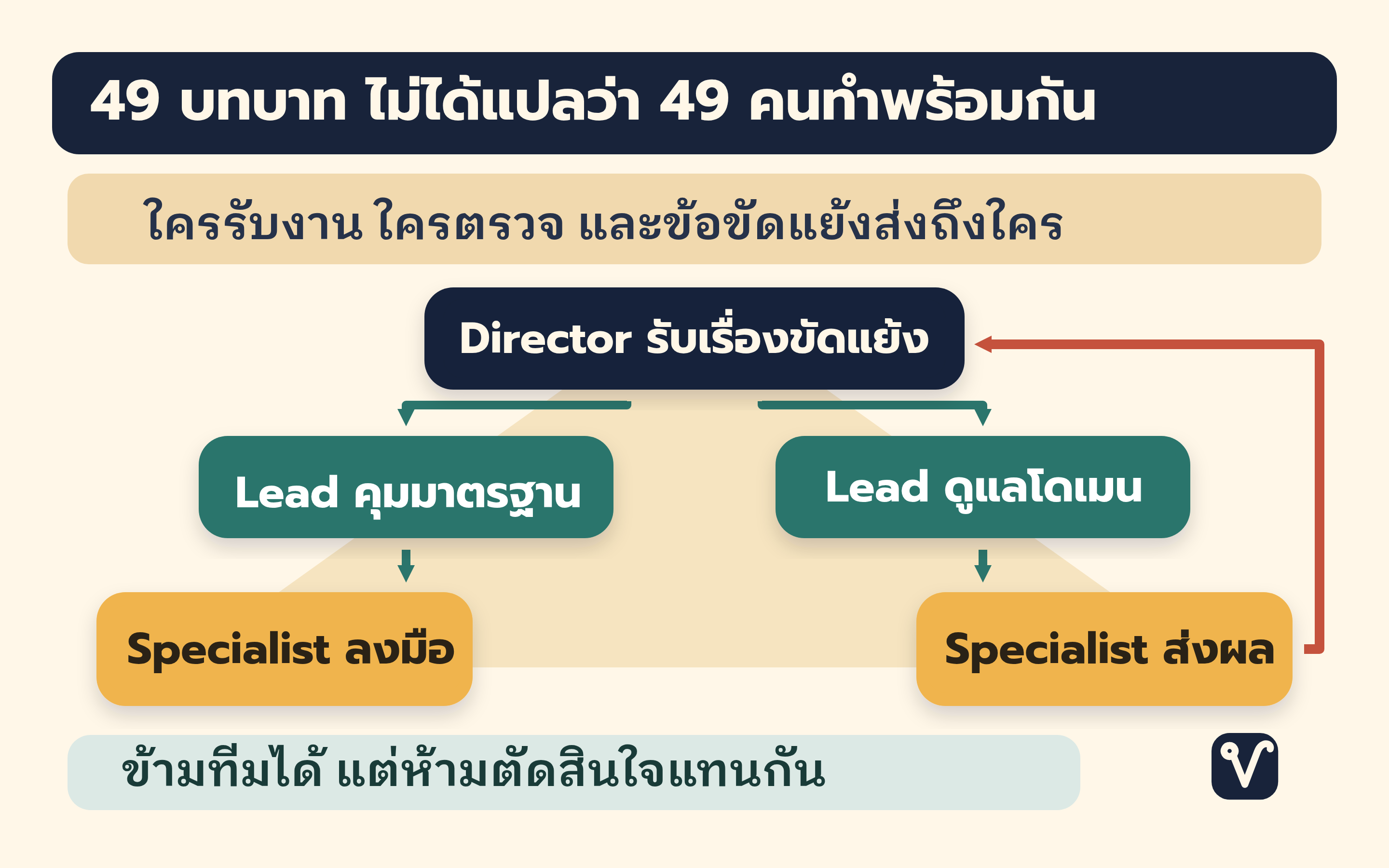 แผนที่ความรับผิดชอบสามระดับ มีลูกศรส่งงานจาก Director ผ่าน Lead ไป Specialist และเส้นยกระดับข้อขัดแย้งกลับสู่ Director