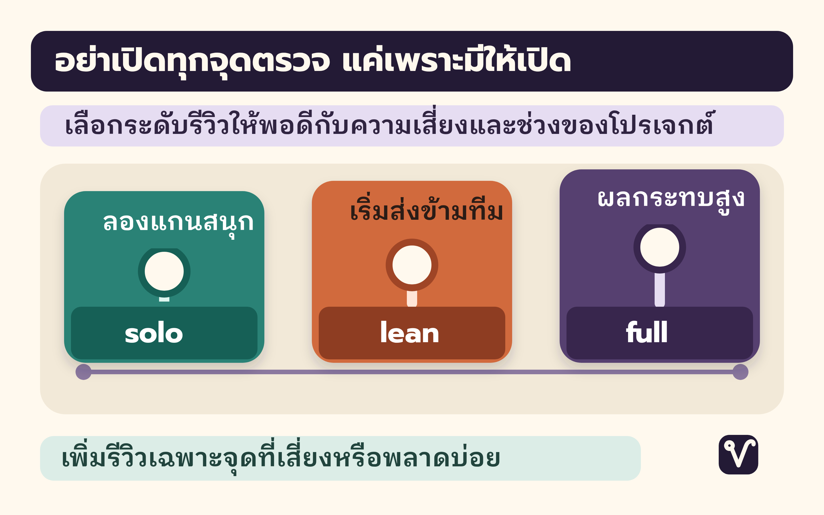 แผงปรับสามระดับจาก solo สำหรับลองแกนสนุก ผ่าน lean เมื่อเริ่มส่งงานข้ามทีม ไปถึง full สำหรับงานผลกระทบสูง