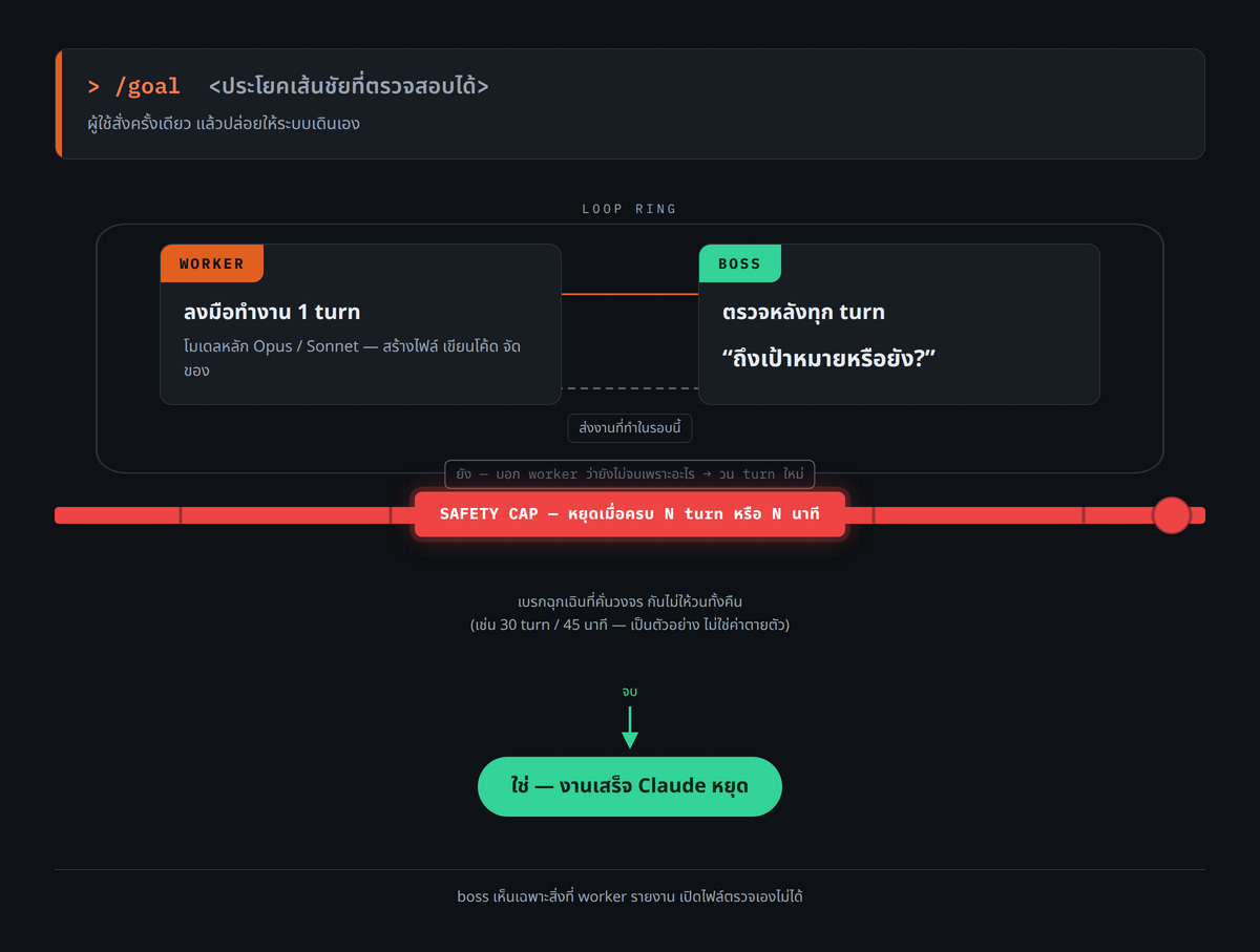flowchart วงจร worker/boss loop ของ /goal: ผู้ใช้พิมพ์ /goal พร้อมประโยคเส้นชัย แล้ว Worker (Opus/Sonnet) ทำงาน 1 turn จากนั้น Boss ตรวจว่า "ถึงเป้าหมายหรือยัง" ถ้า "ยัง" บอก worker ว่าทำไมยังไม่จบแล้ววน turn ใหม่ ถ้า "ใช่" Claude หยุด มี safety cap (หยุดเมื่อครบ N turn หรือ N นาที) เป็นเบรกฉุกเฉินที่คั่นวงจร