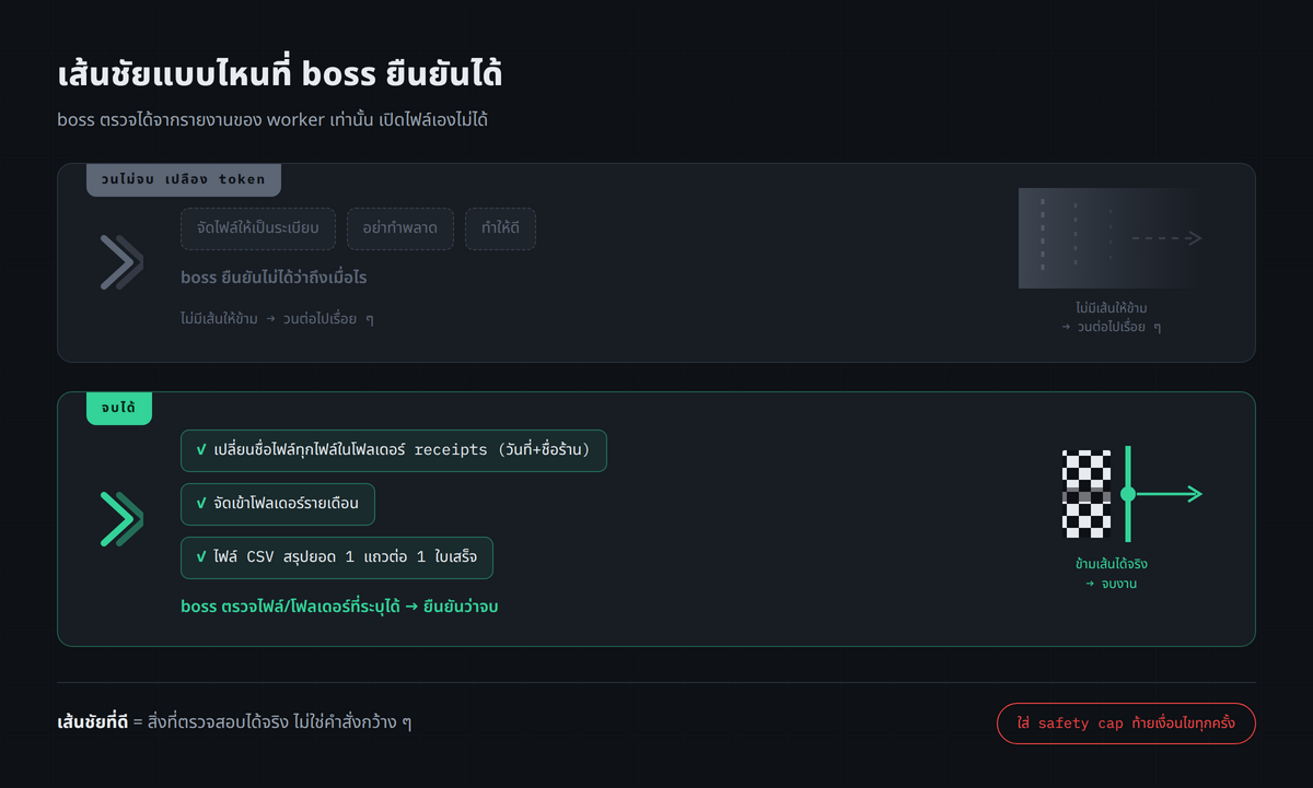 comparison เส้นชัยแบบคลุมเครือ vs แบบ verify ได้ สองคอลัมน์ ซ้ายคือวนไม่จบเปลือง token ("จัดไฟล์ให้เป็นระเบียบ" / "อย่าทำพลาด" / "ทำให้ดี") boss ยืนยันไม่ได้ ขวาคือจบได้ ("ไฟล์ทุกไฟล์ในโฟลเดอร์ receipts ถูกเปลี่ยนชื่อด้วยวันที่และชื่อร้าน จัดเข้าโฟลเดอร์รายเดือน และมีไฟล์ CSV สรุปยอดหนึ่งแถวต่อหนึ่งใบเสร็จ") boss ตรวจไฟล์/โฟลเดอร์ที่ระบุได้ หมายเหตุใต้ภาพ: boss เห็นแค่สิ่งที่ worker รายงาน เปิดไฟล์เองไม่ได้