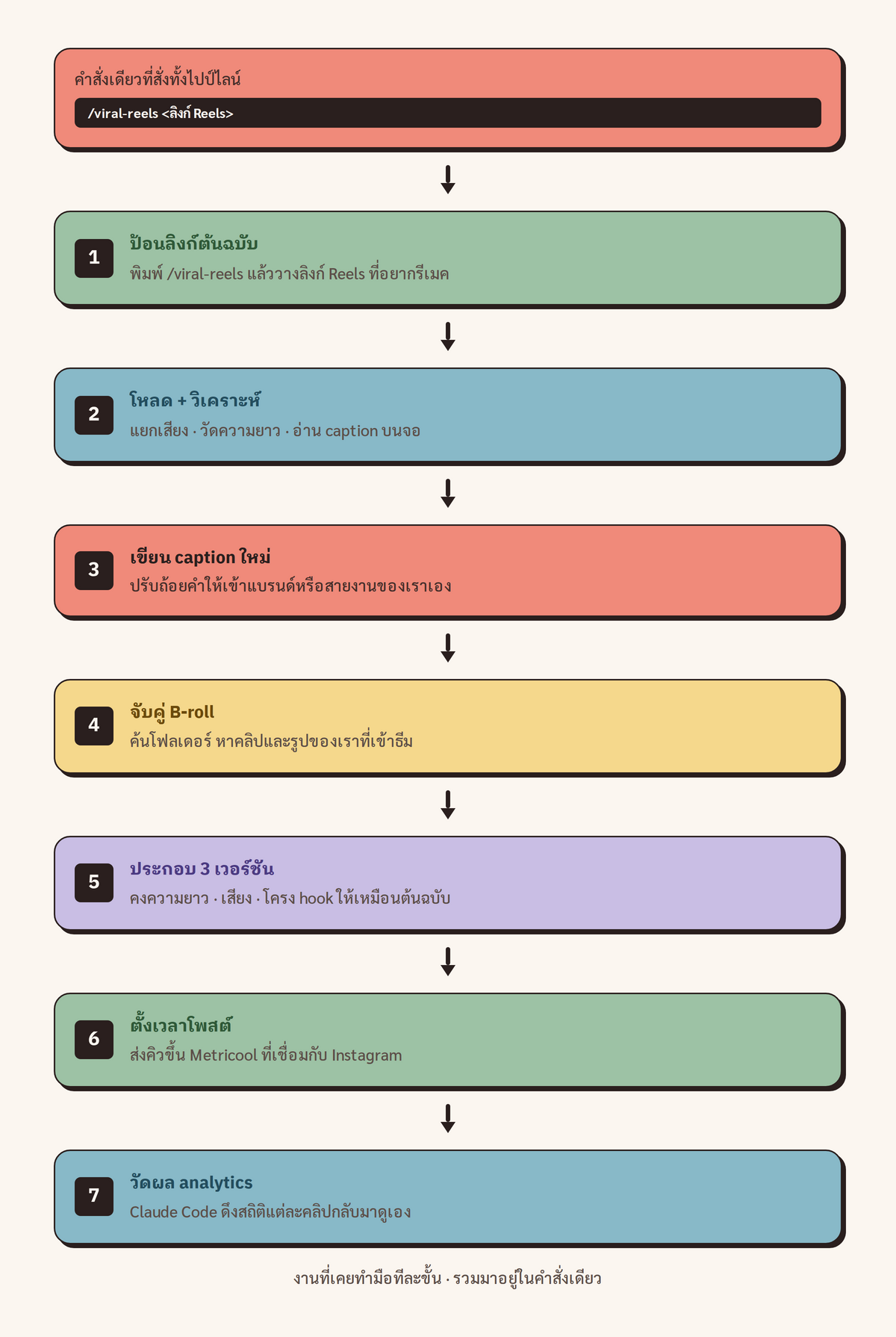 แผนผังขั้นตอนการทำงานของคำสั่ง /viral-reels ตั้งแต่รับลิงก์ไปจนถึงวัดผล