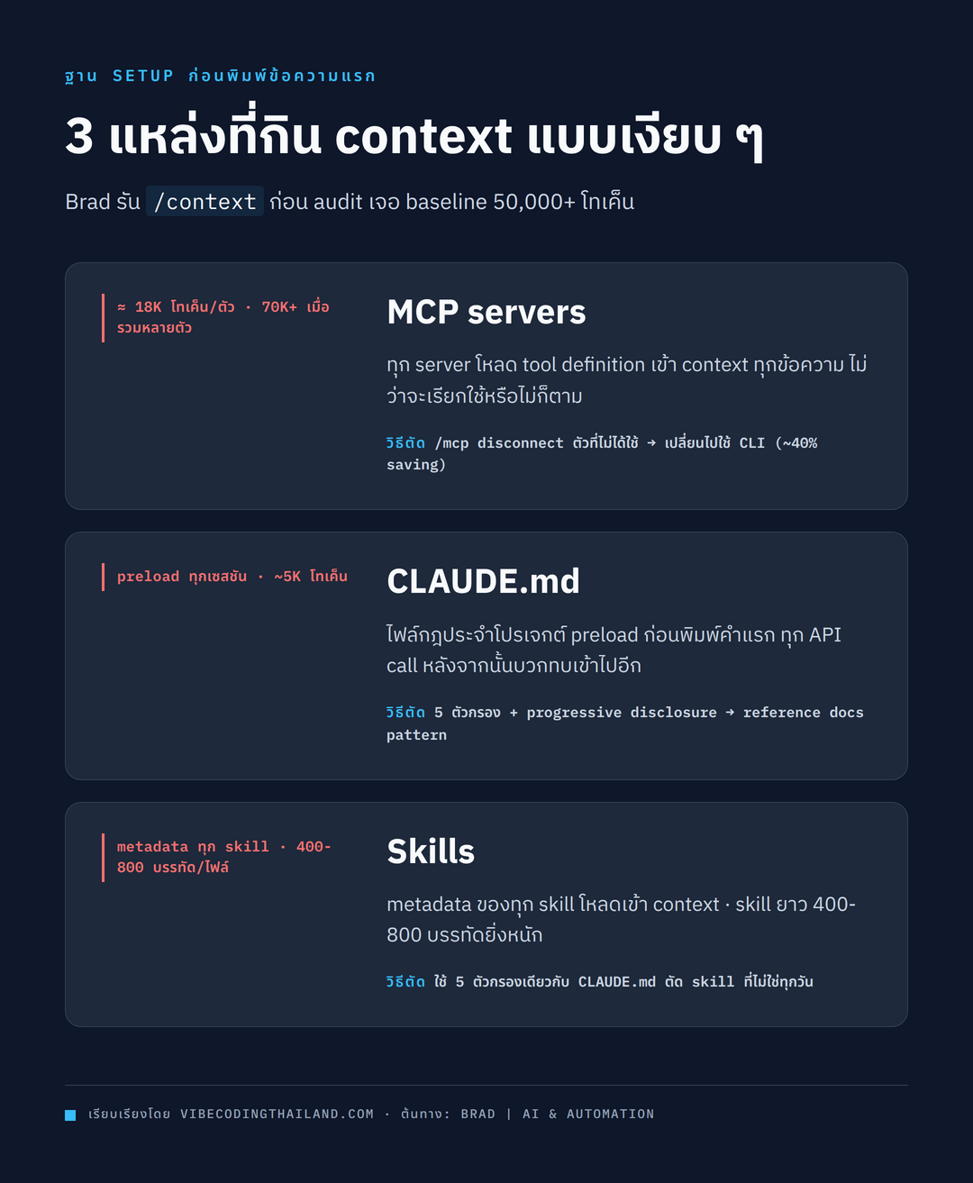 Diagram แสดง 3 แหล่งของ context ที่บวมเงียบ ๆ ได้แก่ MCP servers, CLAUDE.md และ skills พร้อมเลขโทเค็นประมาณการแบบ cheatsheet