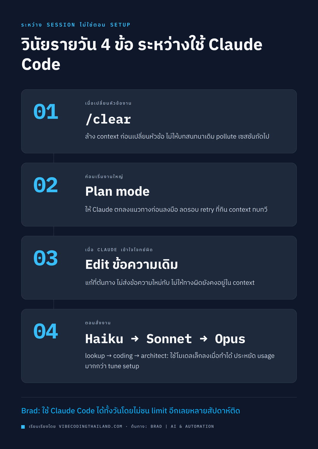 Diagram สรุปวินัยรายวัน 4 ข้อ ได้แก่ /clear, plan mode, edit previous message และ model routing ในรูปแบบ flow ของ session
