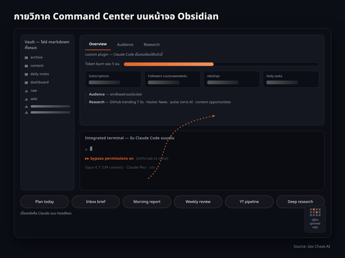 anatomy/layout — ผังหน้าจอ Obsidian command center ตามที่คลิปช่อง Chase AI อธิบาย โดยมี (ซ้าย) file tree ของ vault, (กลาง) integrated terminal ที่รัน Claude Code, (panel) custom plugin ที่ Claude Code เขียนแสดง observability 3 โซน Overview/Audience/Research, (แถบ) ปุ่มลัด skills/automations, (ขวา) pinned browser tab เป็นปฏิทิน