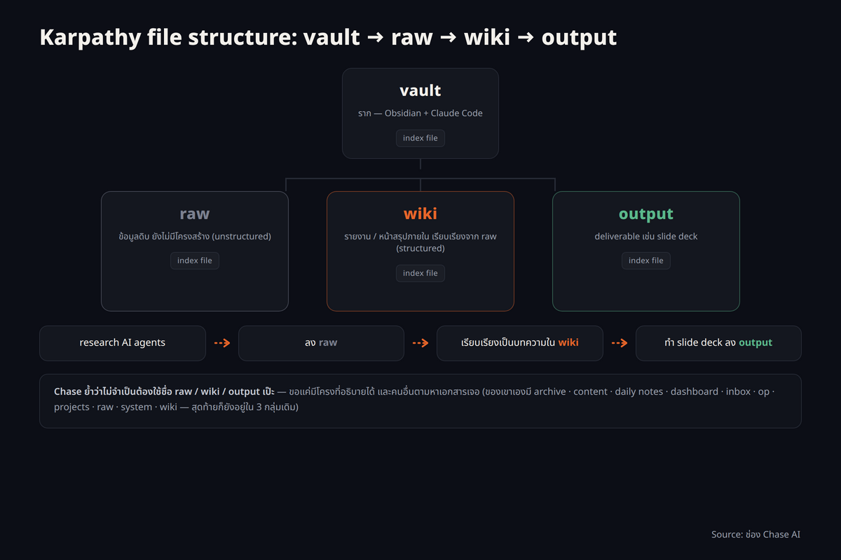 architecture/hierarchy — โครงไฟล์แบบ Karpathy ตามที่คลิปช่อง Chase AI อธิบาย โดย vault เป็นรากแตกเป็น raw (ข้อมูลดิบ) → wiki (รายงานสรุปภายใน) → output (deliverable เช่น slide deck) พร้อม flow ตัวอย่าง research AI agents และหมายเหตุว่าทุกชั้นมี index file บอก Claude Code ว่าชั้นนี้มีอะไร