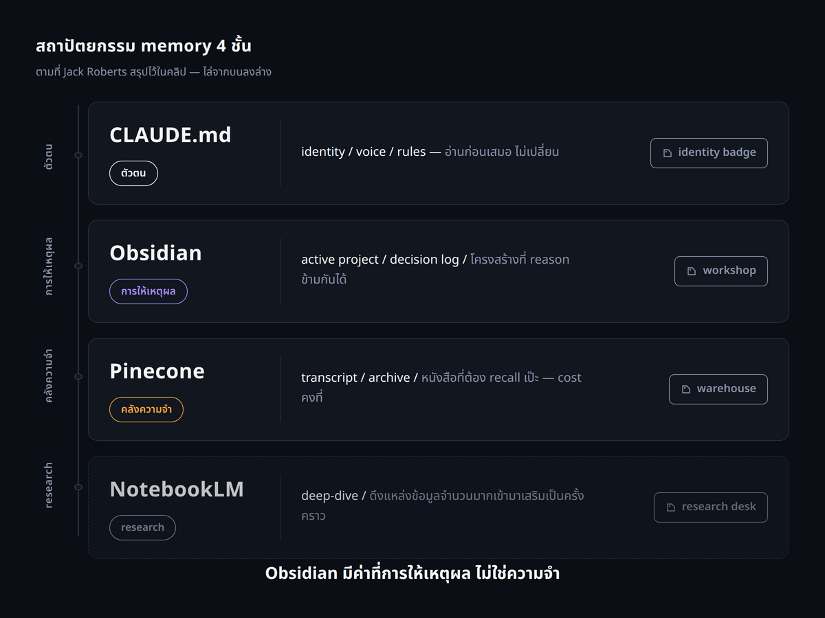 architecture stack 4 ชั้นจากบนลงล่าง — (1) CLAUDE.md = ตัวตน identity/voice/rules อ่านก่อนเสมอ ไม่เปลี่ยน, analogy identity badge (2) Obsidian = การให้เหตุผล active project/decision log/โครงสร้างที่ reason ได้, analogy workshop (3) Pinecone = คลังความจำ transcript/archive/book recall เป๊ะ cost คงที่, analogy warehouse (4) NotebookLM = research deep-dive ดึงเข้ามาเสริมเป็นครั้งคราว สื่อสารว่านี่คือ long-term memory ที่ scale ได้จริงตามที่ Jack Roberts เสนอ
