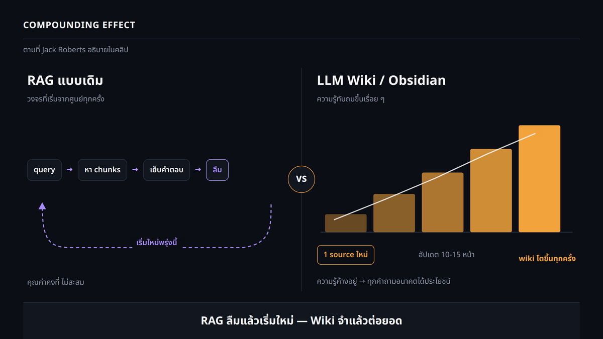 comparison 2 คอลัมน์ — ซ้าย traditional RAG (query → chunks → answer → ลืม เริ่มใหม่ทุกครั้ง) เทียบ ขวา LLM Wiki/Obsidian (1 source → อัปเดต 10-15 หน้า → ความรู้ค้างอยู่ → compound) สื่อสารว่าระบบใหม่ทับถมคุณค่าแทนที่จะเริ่มจากศูนย์