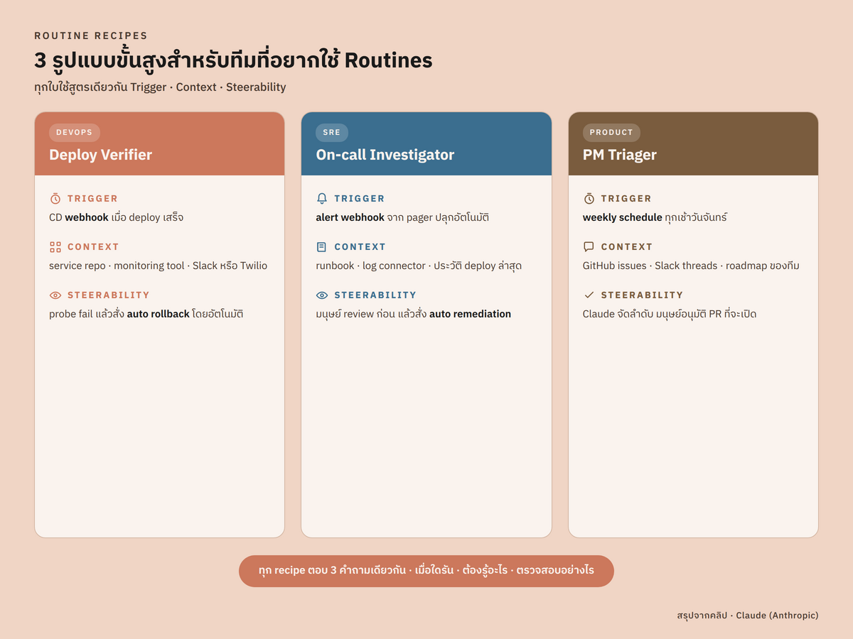 cheatsheet · แสดง routine สาม recipe เรียงเป็นการ์ดข้างกัน การ์ดที่หนึ่ง Deploy Verifier trigger=CD webhook context=service repo + monitoring tool + Slack/Twilio steer=no-go review then auto rollback การ์ดที่สอง On-call Investigator trigger=alert webhook context=runbook + log connector steer=human review first then auto remediation การ์ดที่สาม PM Triager trigger=weekly schedule context=GitHub issues + Slack threads steer=Claude prioritises then human approves PR · รวมเป็น 3 cards พร้อม icon trigger context steer ของแต่ละการ์ด