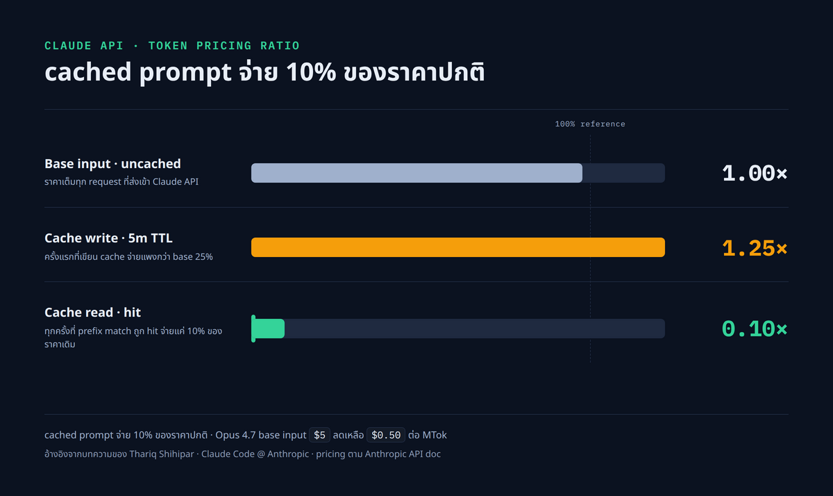 cost ratio bar — bar chart แนวนอน 3 แท่งเทียบ Base input 1.00× / Cache write 5m 1.25× / Cache read 0.10× โดยแท่ง cache read สั้นที่สุดและเน้นสีเขียวเข้ม ใต้ chart มี caption "cached prompt จ่าย 10% ของราคาปกติ"