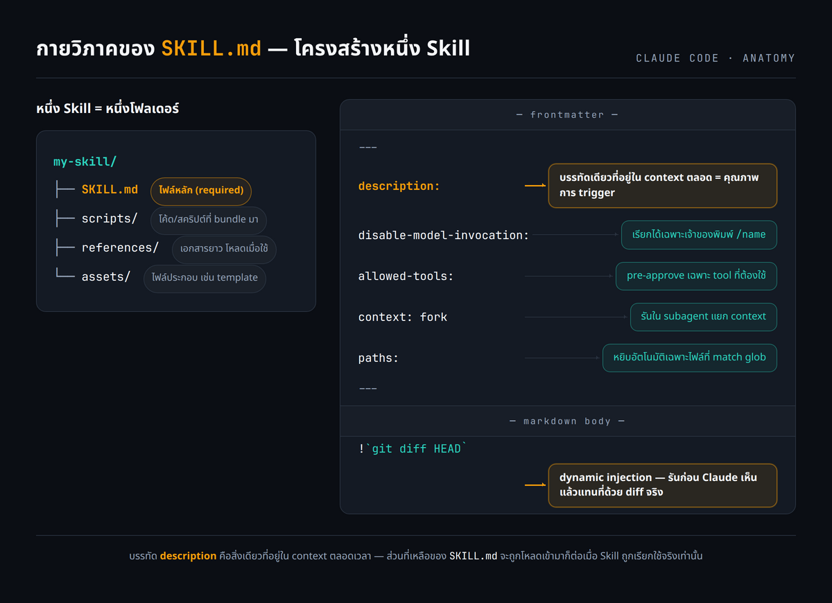 SKILL.md anatomy: โครงสร้างโฟลเดอร์ my-skill/ (SKILL.md required + scripts/ + references/ + assets/) ผ่า callout ทีละส่วนของ frontmatter ที่สำคัญ description ติดป้าย trigger quality, disable-model-invocation ติดป้ายเฉพาะเจ้าของเรียก, allowed-tools ติดป้าย pre-approve, context fork ติดป้ายวิ่งใน subagent, paths ติดป้ายเฉพาะไฟล์ที่ match และบรรทัด git diff HEAD ติดป้ายรันก่อน Claude เห็น