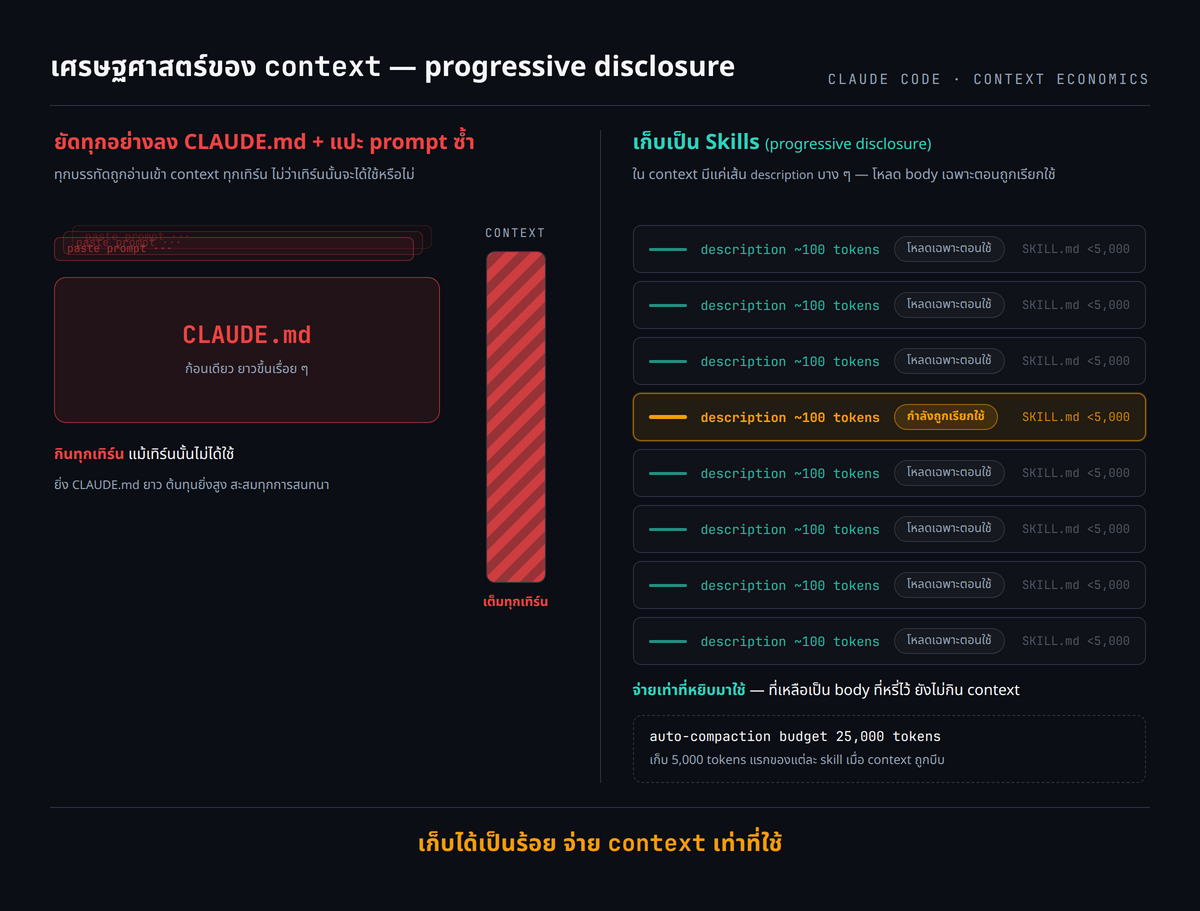 progressive disclosure context economics: เปรียบเทียบสองฝั่ง ซ้ายคือ CLAUDE.md ก้อนใหญ่บวก prompt ซ้ำ กินแถบ context เต็มทุกเทิร์น สีร้อน ขวาคือกอง Skills หลายอันแต่มีแค่เส้นบาง description ราว 100 tokens ลอยอยู่ ตัวเนื้อ SKILL.md ต่ำกว่า 5k ติดป้าย loads only when used พร้อมแถบ budget 25k tokens ตอน compaction แกนเล่าเรื่องคือเก็บได้เป็นร้อย จ่ายเท่าที่ใช้