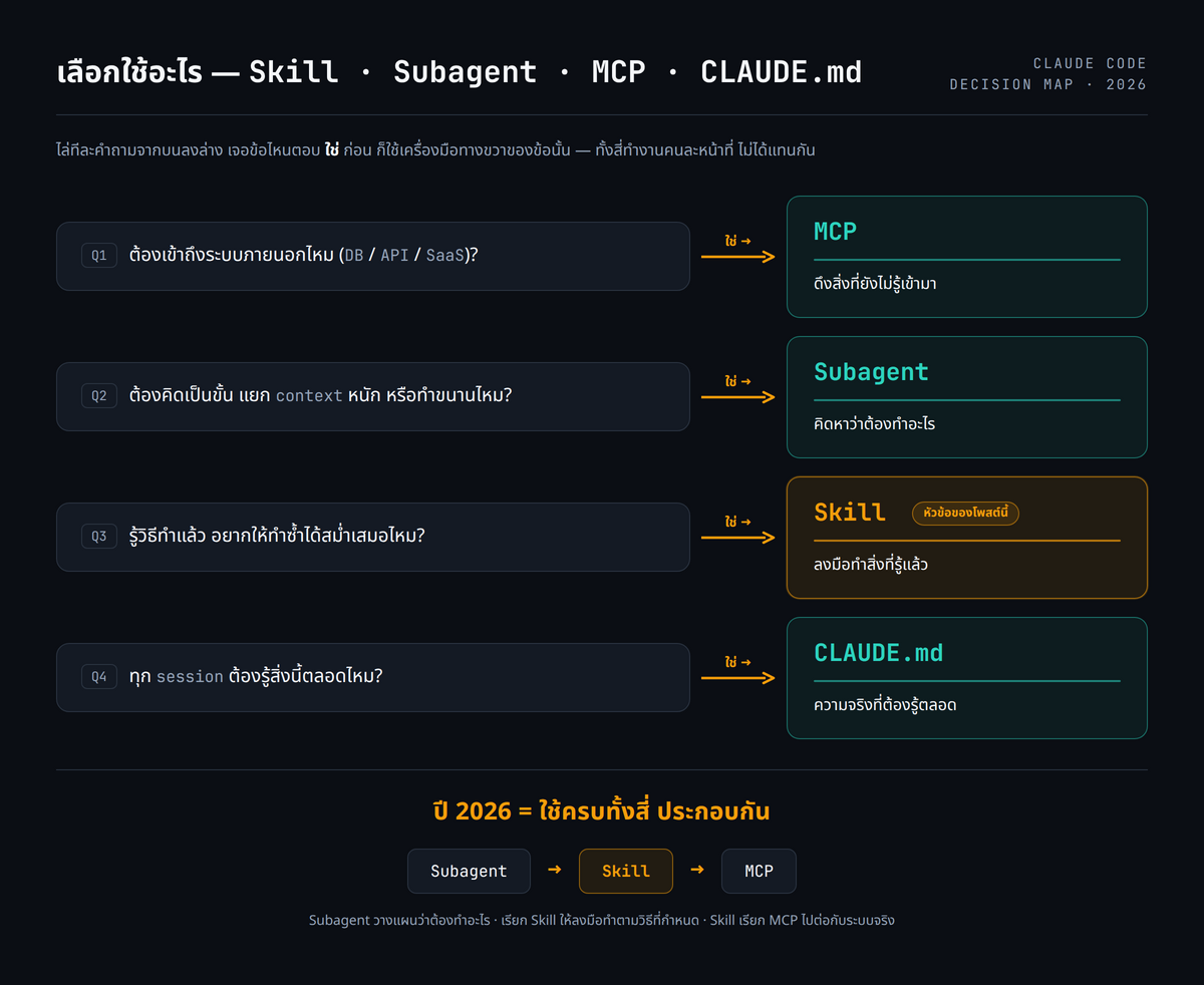 Skill vs Subagent vs MCP vs CLAUDE.md decision map: flow map สี่กล่องพร้อมคำถามนำ ต้องเข้าถึงระบบภายนอกไหม ไป MCP ต้องคิดเป็นขั้นแยก context ไหม ไป Subagent รู้วิธีทำแล้วอยากให้ทำซ้ำได้ไหม ไป Skill ทุก session ต้องรู้ตลอดไหม ไป CLAUDE.md พร้อมแถบล่างว่าปี 2026 ใช้ครบทั้งสี่ประกอบกัน subagent เรียก skill ที่ใช้ MCP