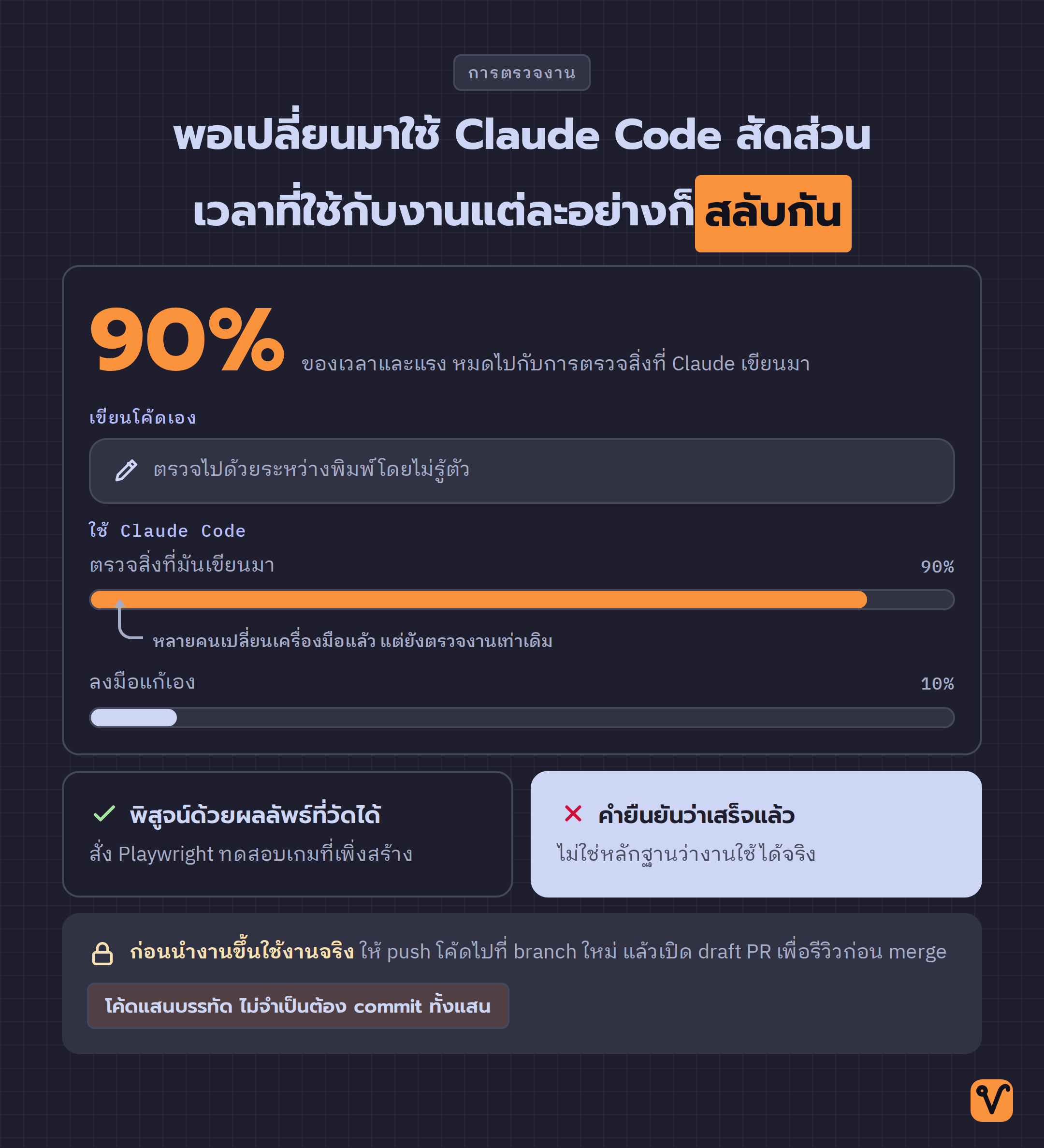 แผนภาพตัวเลข 90% พร้อมแท่งเปรียบเทียบเวลาที่ใช้ตรวจงานกับเวลาที่ลงมือแก้เอง