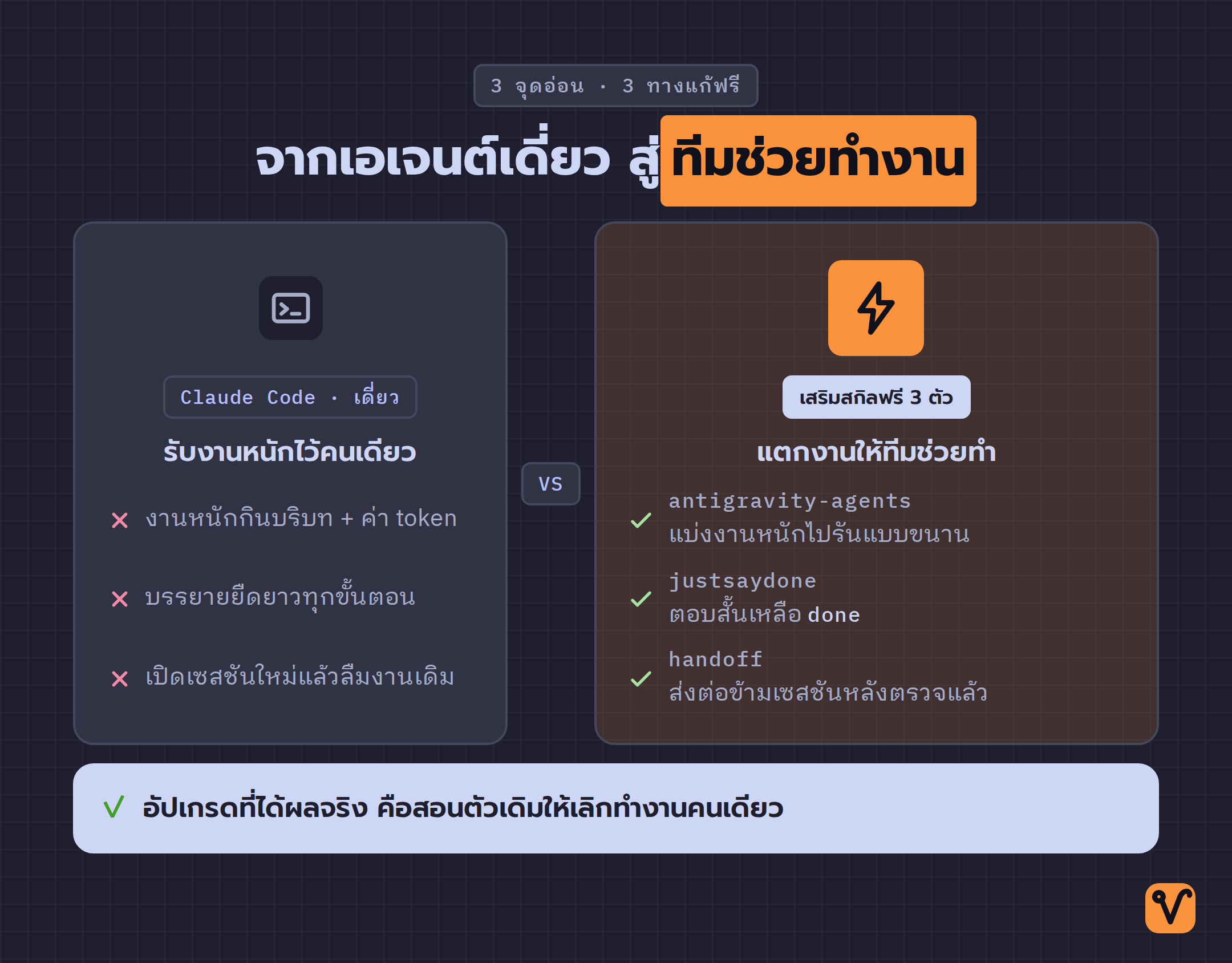 แผนภาพเทียบสองฝั่ง ฝั่งซ้ายคือเอเจนต์เดี่ยวที่มีสามจุดอ่อน ฝั่งขวาคือสกิลฟรีสามตัวที่แก้ให้ตรงจุด
