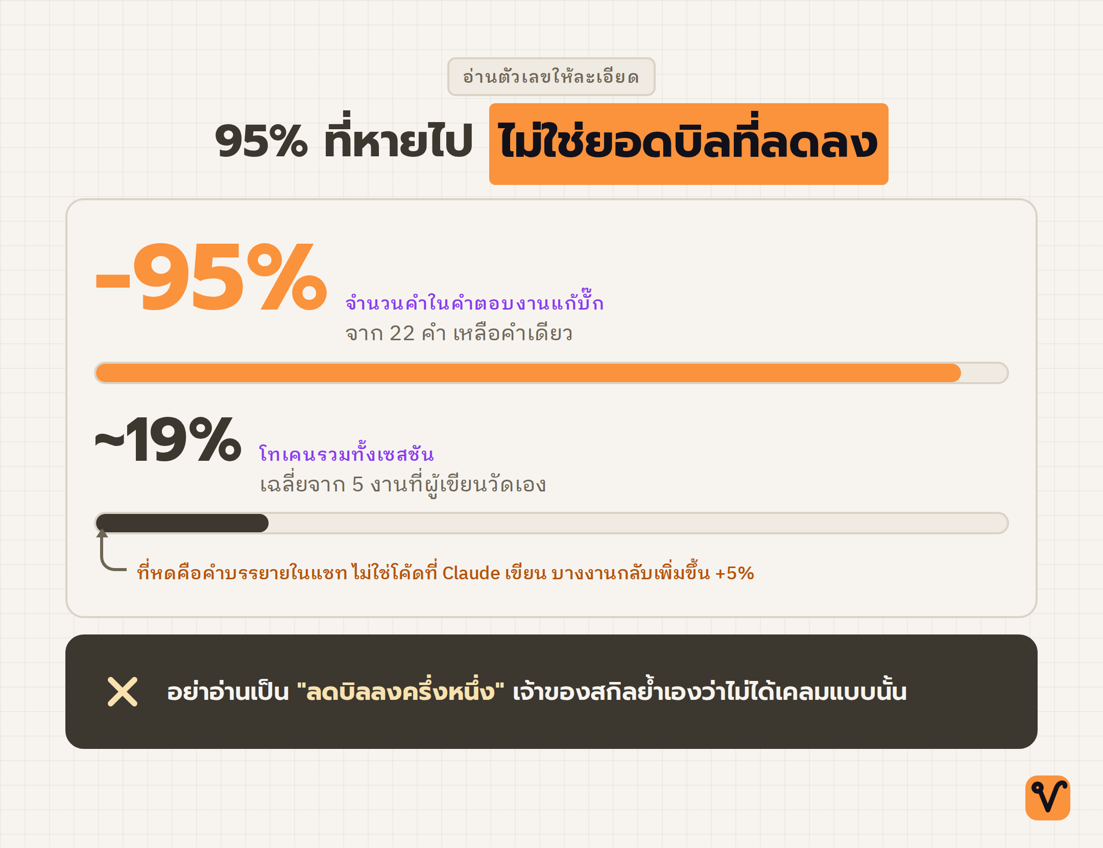 แผนภาพเทียบความยาวของสองแถบ แถบยาวคือจำนวนคำในคำตอบที่ลดลง 95% แถบสั้นคือโทเคนรวมทั้งเซสชันที่ลดลงจริงราว 19%