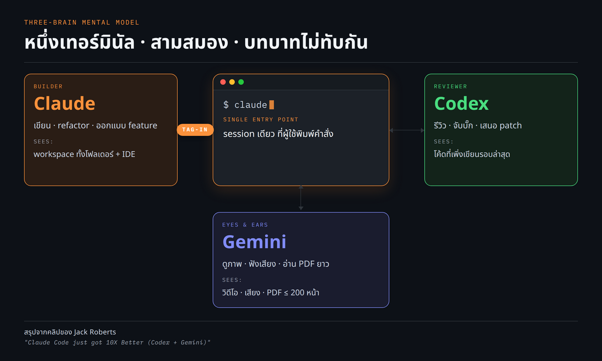 Three-Brain mental model. แผนผังแสดงสามโมเดลต่อกันผ่านเทอร์มินัลเดียว Claude=Builder, Codex=Reviewer, Gemini=Eyes/Ears พร้อมเส้น tag-in ระหว่างสามตัว