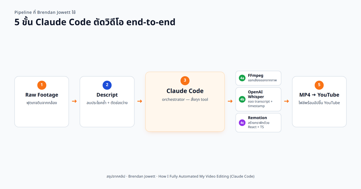 flowchart, pipeline 5 ขั้นแบบแนวนอน: Raw Footage → Descript (cleanup) → Claude Code (orchestrator) ที่แยกแขนงไปยัง FFmpeg (extract audio) → OpenAI Whisper (transcribe) → Remotion (build graphics) → Remotion Studio (preview) → MP4 output