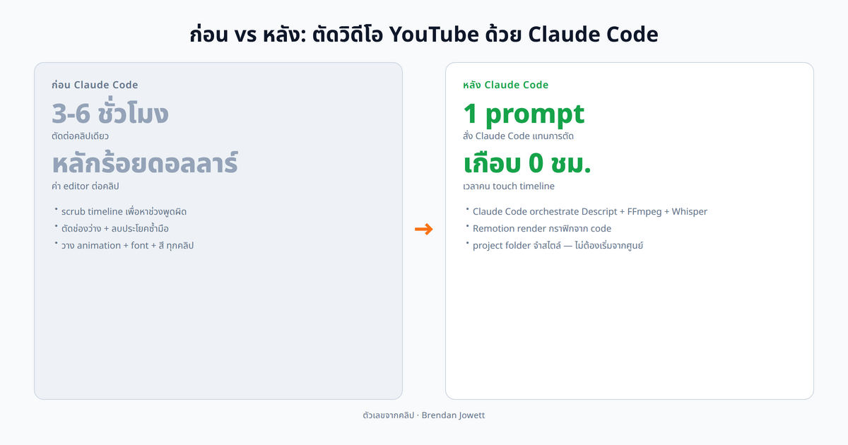 comparison before/after, ฝั่งซ้าย "ก่อน Claude Code" แสดง creator นั่งหน้า timeline ใช้เวลา 3 ถึง 6 ชม. ฝั่งขวา "หลัง Claude Code" แสดง creator พิมพ์ประโยคเดียว ระบบจัดการทุกขั้น raw → Descript → Claude Code → MP4 พร้อม publish