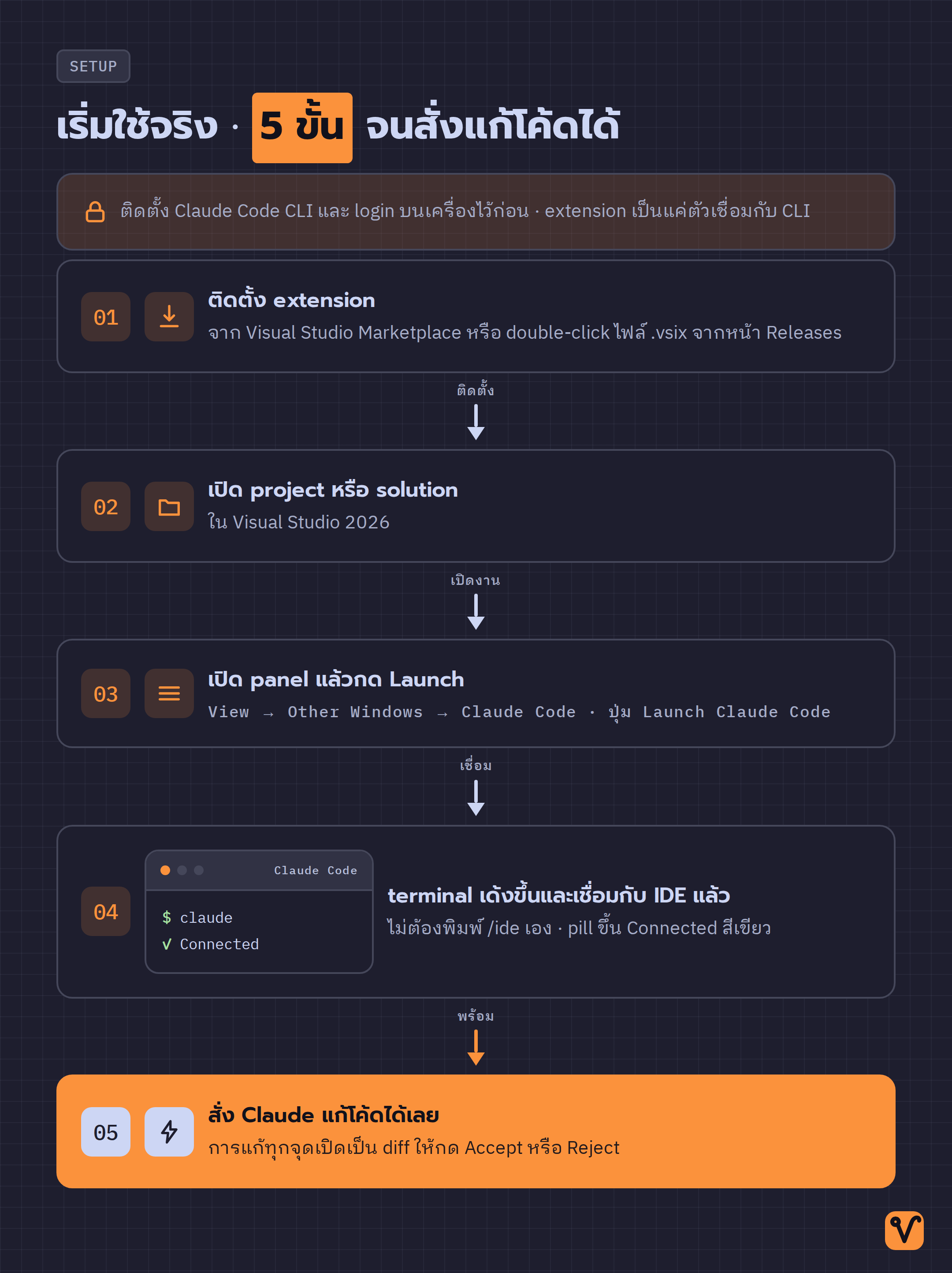 ลำดับห้าขั้นจากบนลงล่าง ตั้งแต่ติดตั้ง extension จาก Marketplace เปิด solution เปิด panel แล้วกด Launch จนเทอร์มินัลขึ้น Connected สีเขียว จากนั้นจึงสั่ง Claude แก้โค้ดในขั้นสุดท้าย