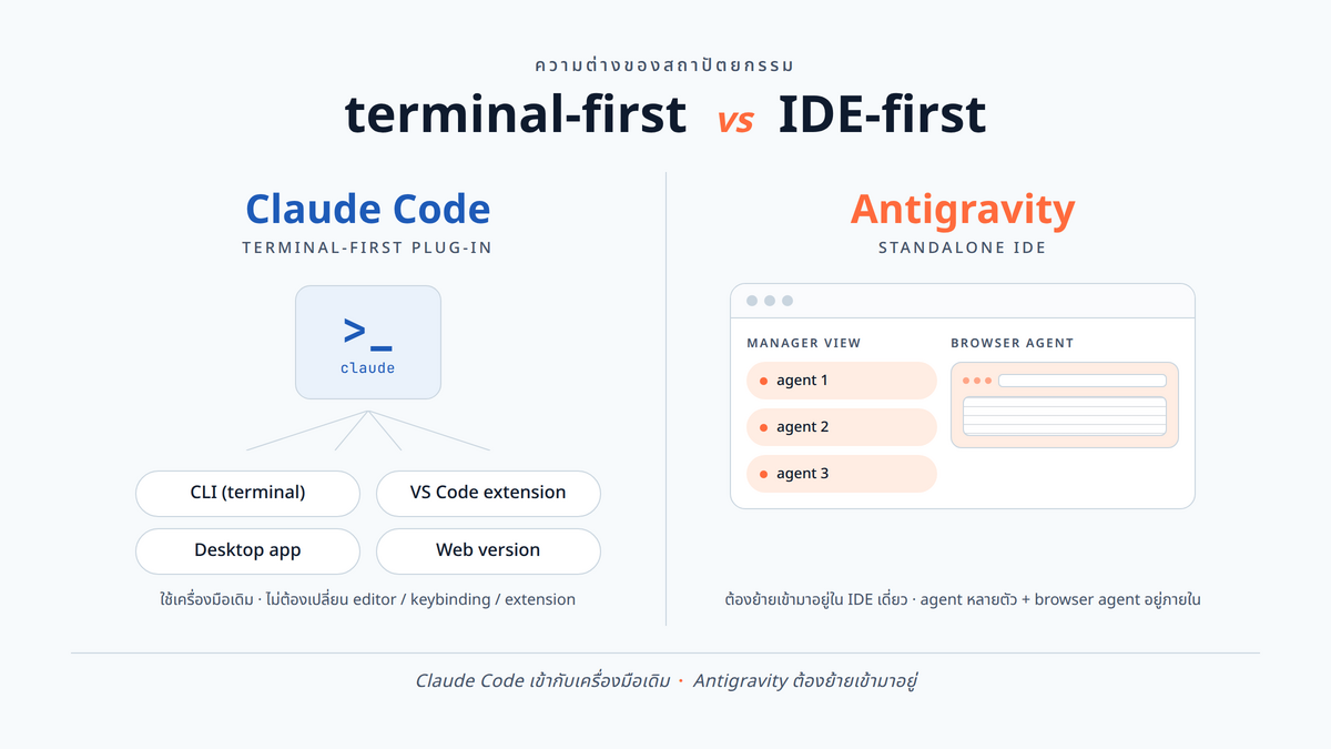 ภาพเปรียบเทียบสถาปัตยกรรม Claude Code (terminal-first plug-in) vs Antigravity (standalone IDE) ฝั่งซ้ายแสดง terminal + VS Code/desktop/web เป็น entry หลายช่อง ฝั่งขวาแสดงหน้าต่าง IDE เดี่ยวที่มี manager view และ browser agent อยู่ภายใน