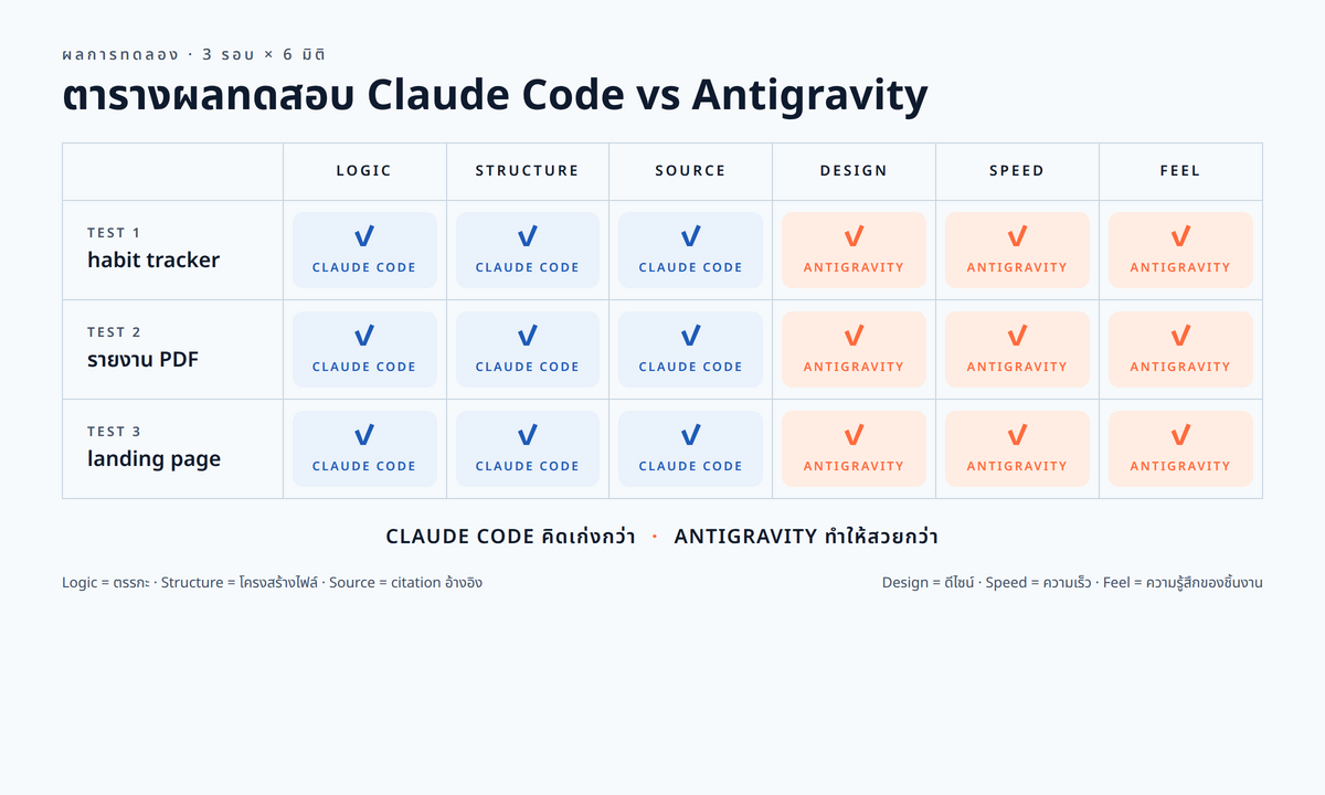 ตารางสรุปผล 3 การทดลอง (Test 1 habit tracker / Test 2 PDF report / Test 3 landing page) แสดงผู้ชนะแต่ละมิติ ฝั่งซ้าย logic/structure/source เป็นของ Claude Code ฝั่งขวา design/speed/feel เป็นของ Antigravity พร้อม checkmark ในแต่ละช่อง
