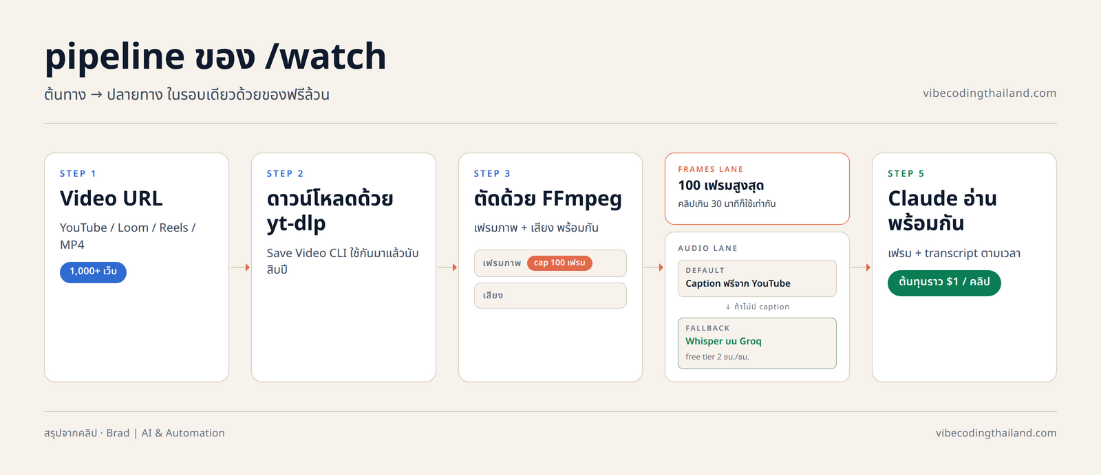 diagram pipeline ของ /watch: Video URL → yt-dlp → split → FFmpeg ตัดเฟรม + audio → Whisper on Groq (fallback) + Caption ฟรี → Claude (frames + transcript timestamped)