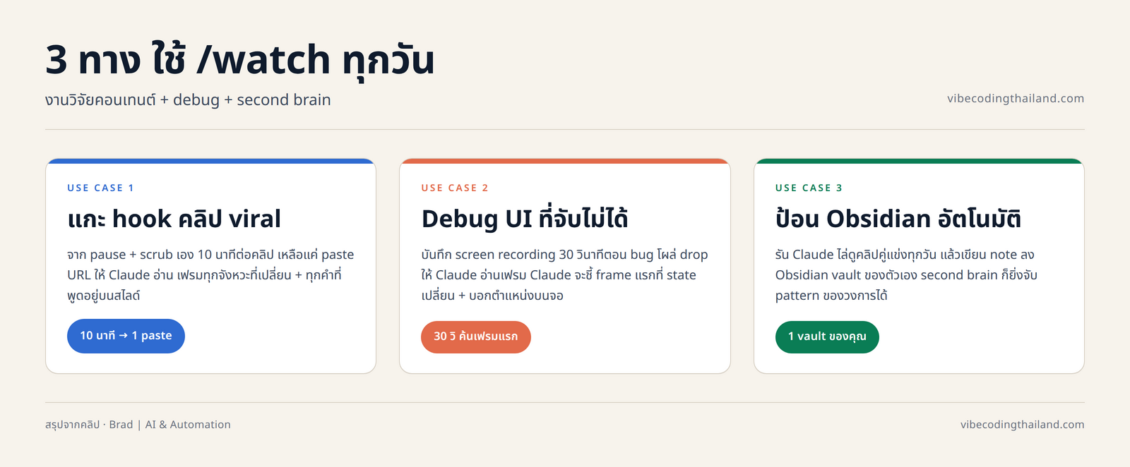 diagram 3 use case ของ /watch: hook breakdown (content research) / debug screen recording (UI bug) / Obsidian second brain (auto note)