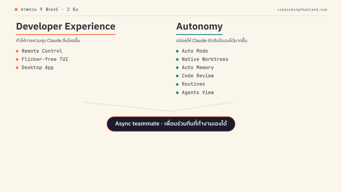 สองเสาหลักของ Claude Code update, เสาซ้าย "Developer Experience" ครอบ Remote Control, Flicker-free TUI, Desktop App; เสาขวา "Autonomy" ครอบ Auto Mode, Worktrees, Auto Memory, Code Review, Routines, Agents View; ตรงกลางมีลูกศรชี้ไปที่กล่อง "Async teammate"