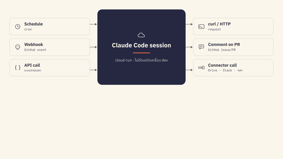 routines trigger flow โดย trigger 3 ทางด้านซ้าย (cron clock icon, webhook icon GitHub, API call icon) ลูกศรพุ่งเข้าสู่กล่อง "Claude Code session (cloud)" ตรงกลาง แล้วลูกศรออกไปด้านขวาเป็น actions 3 ตัว (curl request, github comment, connector call)