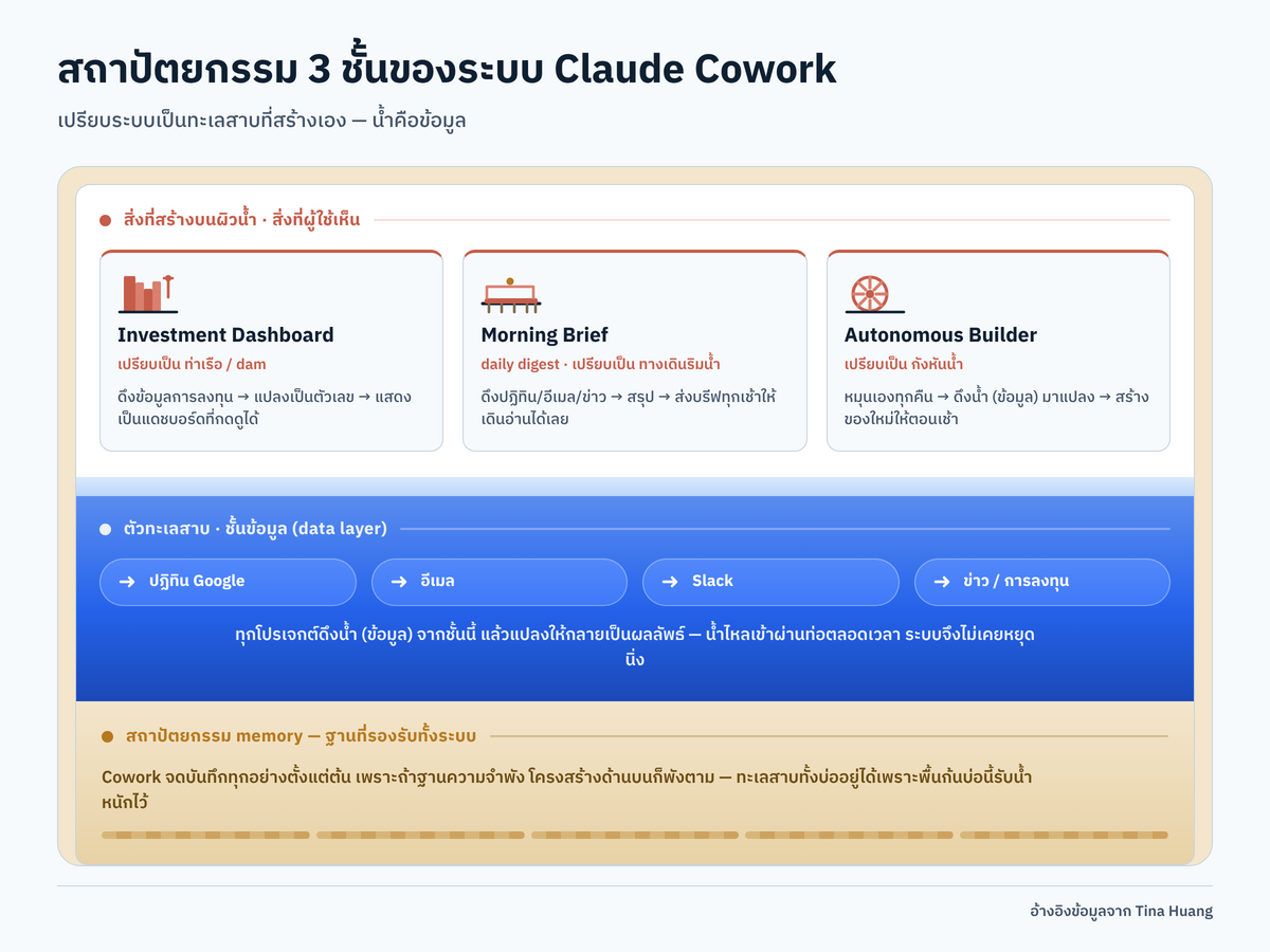 layered architecture diagram — โครงสร้างระบบ Cowork ของ Tina Huang เป็น 3 ชั้น แสดง data layer (lake) ด้านล่าง, ชั้นกลางเป็น project ที่ดึงข้อมูลมาแปลง (investment dashboard, morning brief, autonomous builder), และ memory architecture ที่ครอบทั้งระบบ ระบุว่าอ้างอิงข้อมูลจาก Tina Huang