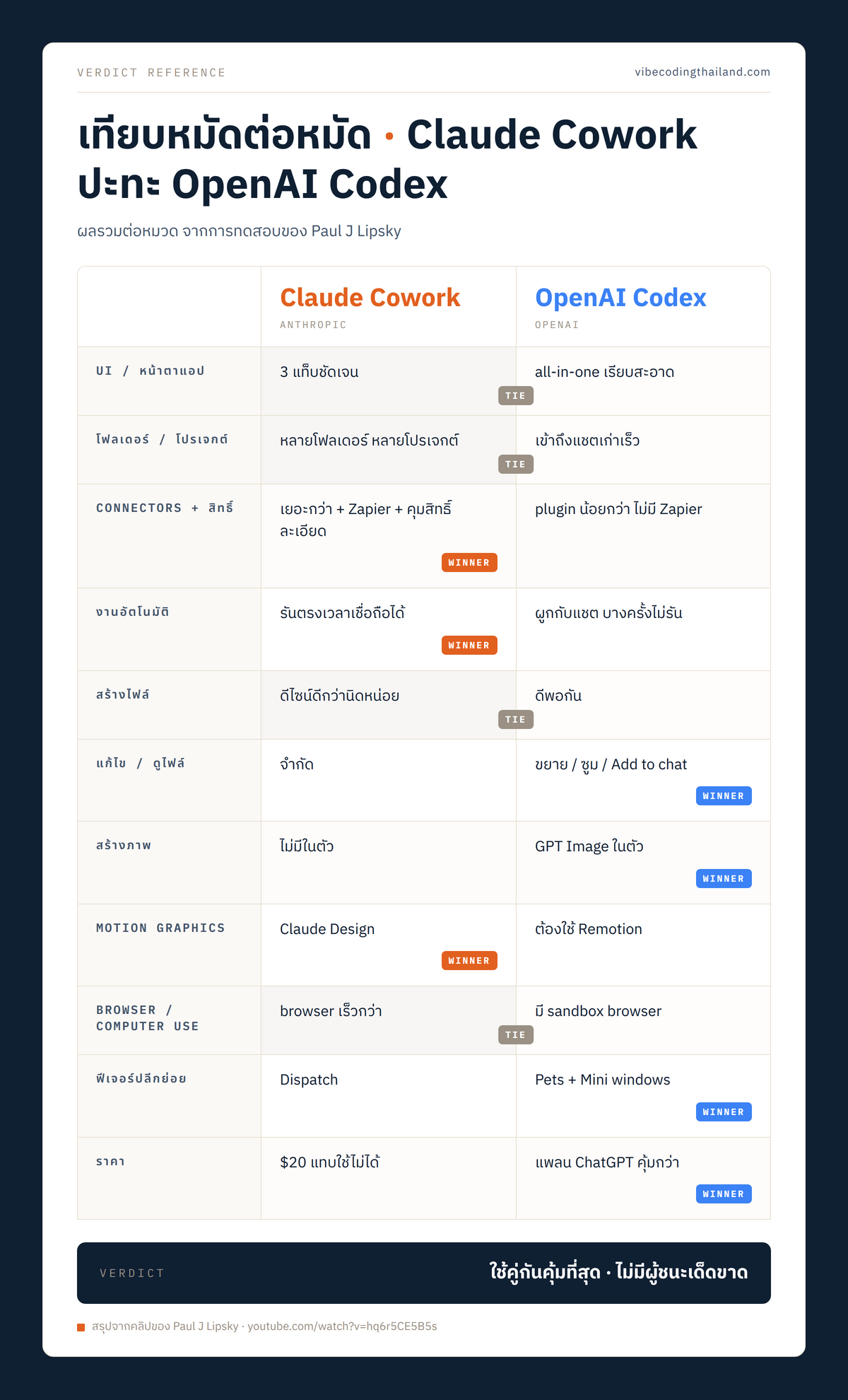 diagram ตารางสรุปผลเปรียบเทียบรายหมวด Claude Cowork vs OpenAI Codex พร้อมผู้ชนะแต่ละหมวด