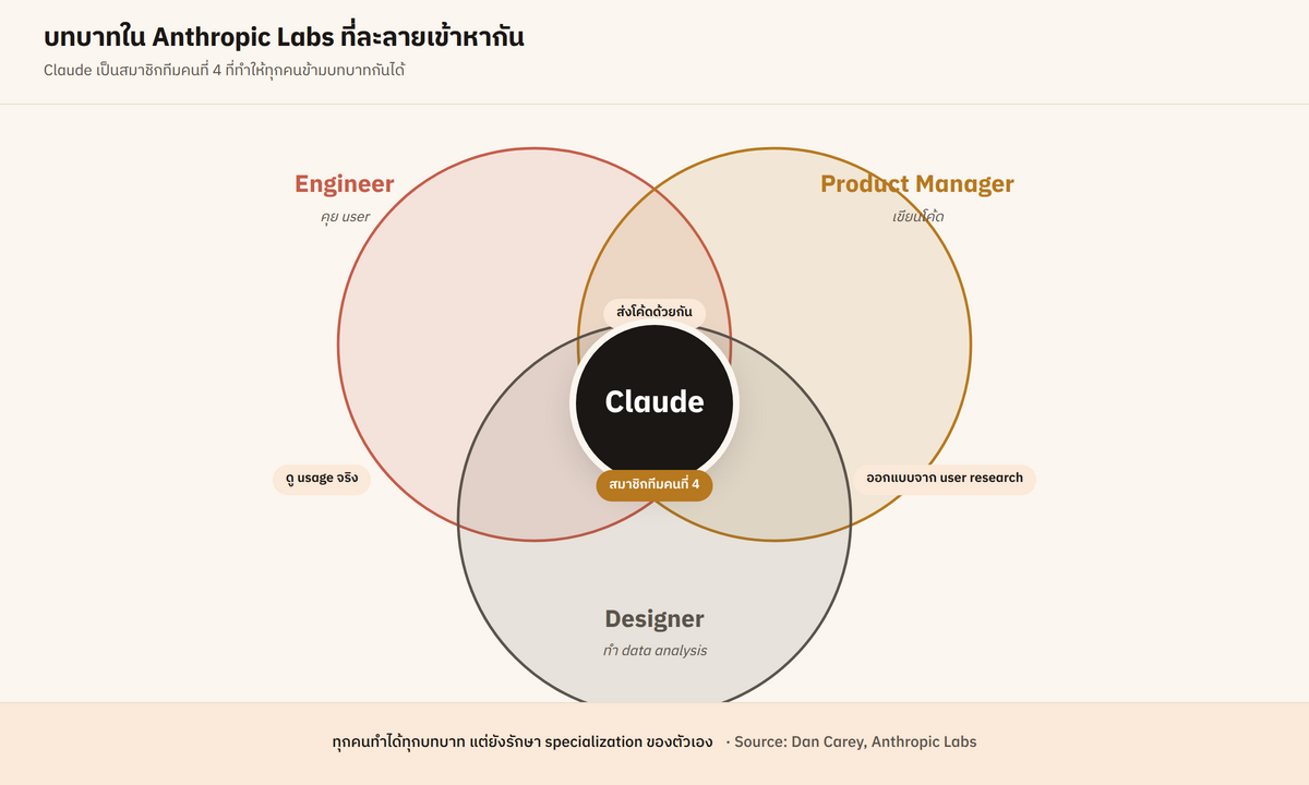 role dissolution คือ 3 วงกลม Engineer / PM / Designer ที่ทับซ้อนกันเต็มที่ตรงกลาง พร้อม annotation ของแต่ละบทบาทที่ข้ามฝั่ง (engineer คุย user, PM เขียนโค้ด, designer ทำ data analysis) มี Claude ในศูนย์กลางที่ทำให้การข้ามบทบาทเป็นไปได้