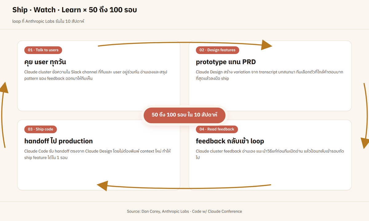 loop 4 ขั้น (talk to users → design features → ship code → read feedback) เป็นวงกลม โดยแต่ละขั้นมี annotation ว่า Claude เข้ามาช่วยอะไร (Slack channel ร่วมกับ user → Claude clusters conversation / Claude Design สร้าง prototype / Claude code handoff / Claude clusters feedback) พร้อมตัวเลข 50-100 รอบ ที่ขอบของวง