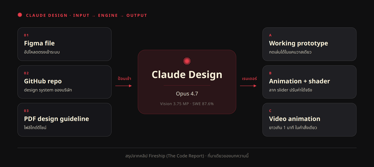 flowchart of Claude Design pipeline แสดง input 3 ทาง (Figma file, GitHub repo, PDF design system) ผ่านเข้าบล็อก "Claude Design · Opus 4.7" ตรงกลาง แล้วออกเป็น 3 output (Working prototype, Animation + shader, Video animation > 1 min)