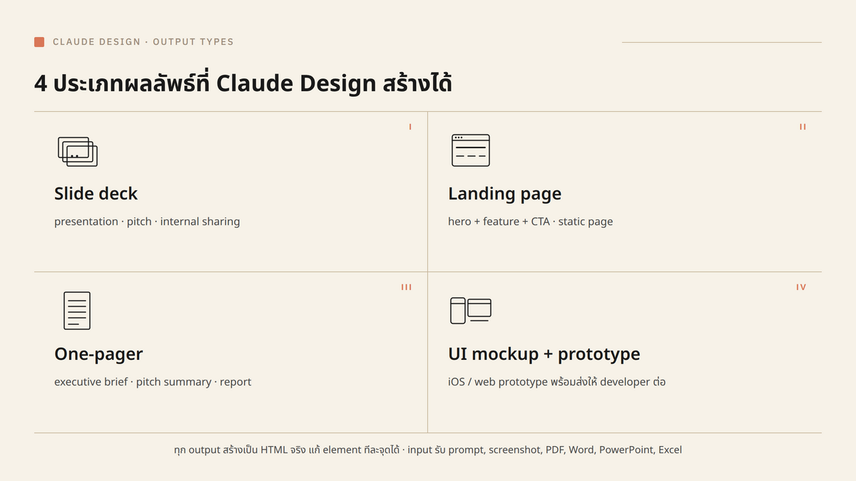 4 output types overview (infographic เปรียบเทียบ slide deck / landing page / one-pager / UI mockup โดยแต่ละช่องมี icon และ 1-2 ประโยคอธิบาย use case)