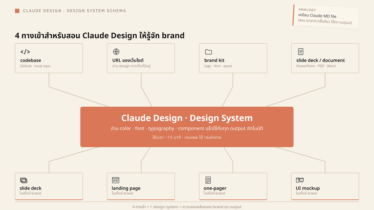 design system 4 input methods (flow diagram แสดง 4 ทางเข้า ได้แก่ codebase, URL ของเว็บไซต์, brand kit folder, slide deck หรือ document, ส่งเข้า Claude Design เพื่ออ่านและสกัด color/font/typography/component แล้วใช้กับทุก output อัตโนมัติ)