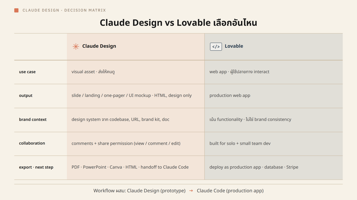 decision matrix (ตารางเปรียบเทียบ 2 คอลัมน์ Claude Design vs Lovable พร้อม 5 แถว ได้แก่ use case, output, brand context, collaboration, export to dev tool เพื่อช่วยตัดสินใจว่าเลือกอันไหน)