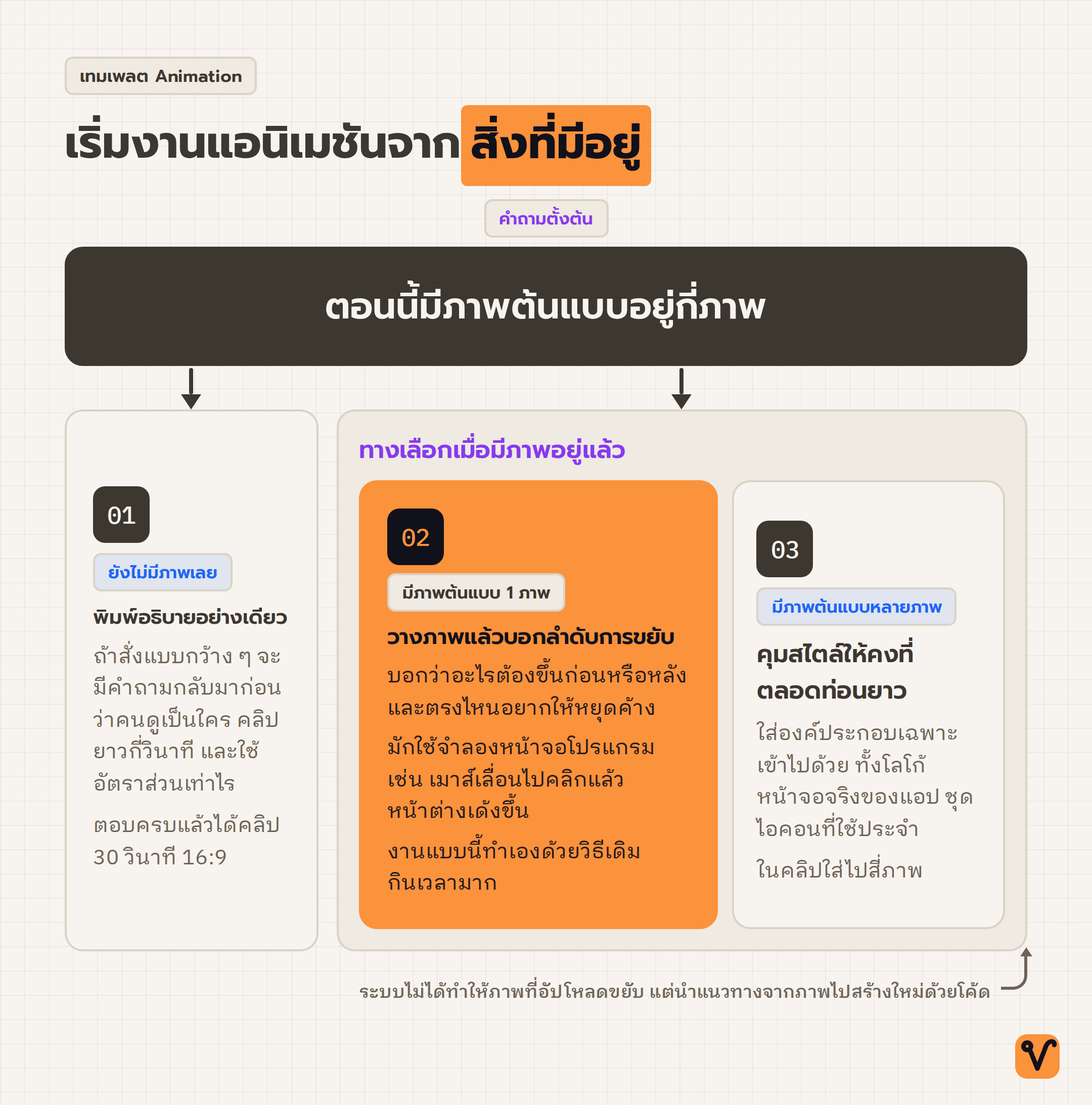ผังทางเลือกที่เริ่มจากคำถามว่ามีภาพต้นแบบอยู่กี่ภาพ แล้วแยกเป็นสามแนวทางสำหรับเริ่มงานแอนิเมชัน