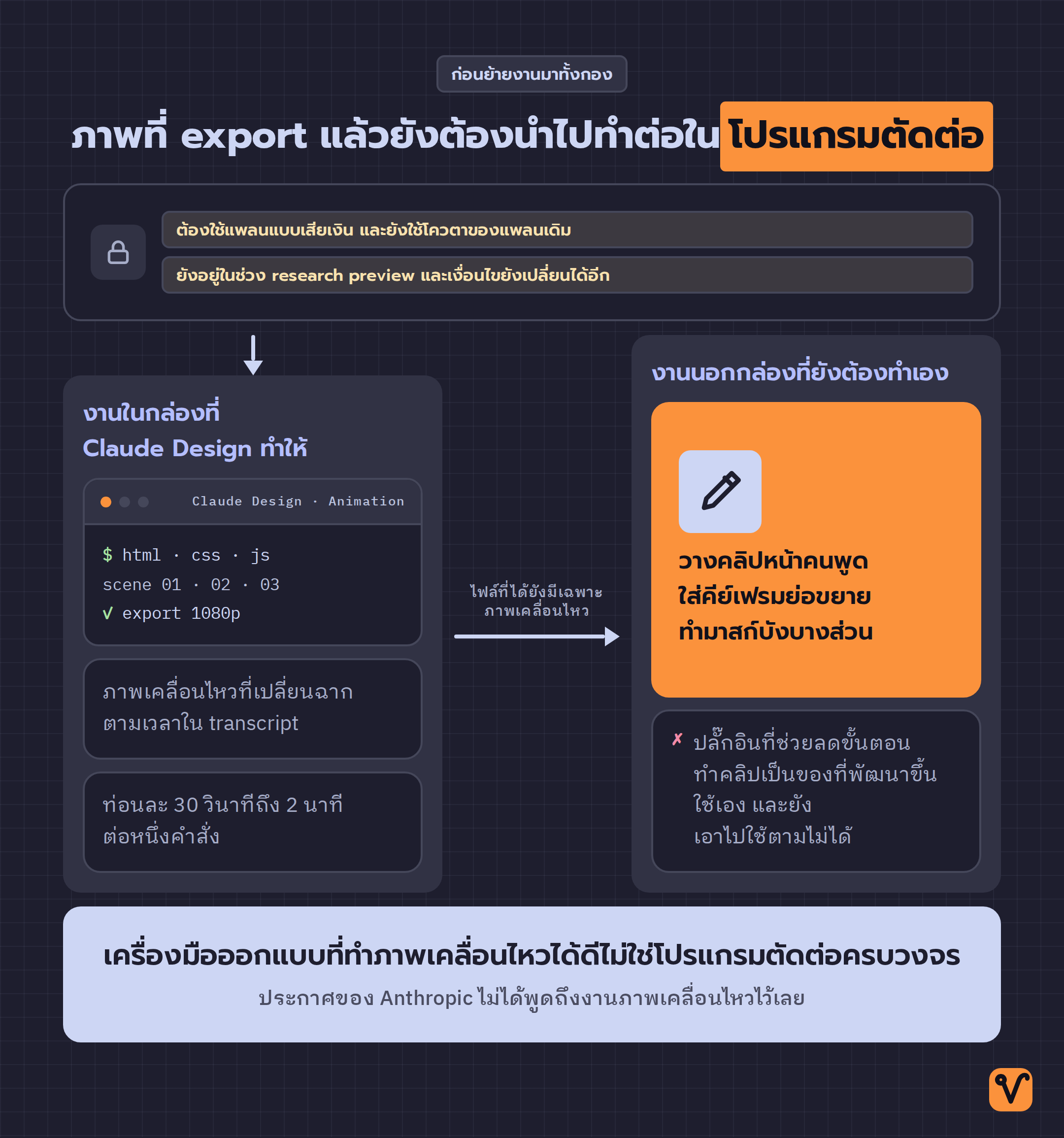 ผังขอบเขตงานที่แยกสิ่งที่ Claude Design ทำให้กับงานที่ยังต้องทำต่อในโปรแกรมตัดต่อ