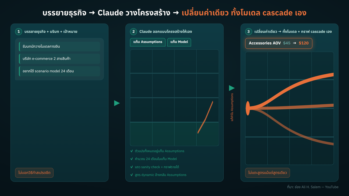 flow 3 ขั้นแนวนอน ประกอบด้วย กล่อง 1 "บรรยายธุรกิจ + บริบท + เป้าหมาย (ไม่บอกวิธีทำสเปรดชีต)" → กล่อง 2 "Claude ออกแบบโครงสร้าง: แท็บ Assumptions + แท็บ Model + sanity check + กราฟ + dynamic formula" → กล่อง 3 "แก้ค่าใน Assumptions → โมเดลและกราฟ cascade ตามอัตโนมัติ (ไม่แตะสูตร)" เพื่อสื่อหลักคิดของคลิป Ali H. Salem