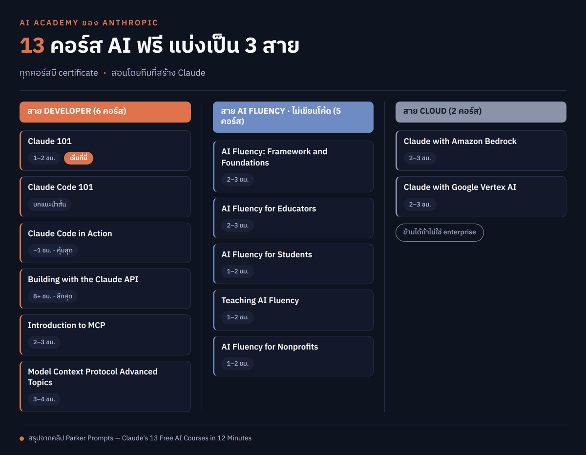 anatomy/digest — แผนผังแบ่ง 13 คอร์สของ AI Academy ออกเป็น 3 กลุ่ม ได้แก่ สาย developer (Claude 101, Claude Code 101, Claude Code in Action, Building with the Claude API, Introduction to MCP, MCP Advanced Topics), สาย AI Fluency สำหรับผู้ไม่เขียนโค้ด (Framework and Foundations, for Educators, for Students, Teaching AI Fluency, for Nonprofits) และสาย cloud (Claude with Amazon Bedrock, Claude with Google Vertex AI) พร้อมเวลาเรียนโดยประมาณกำกับแต่ละคอร์ส