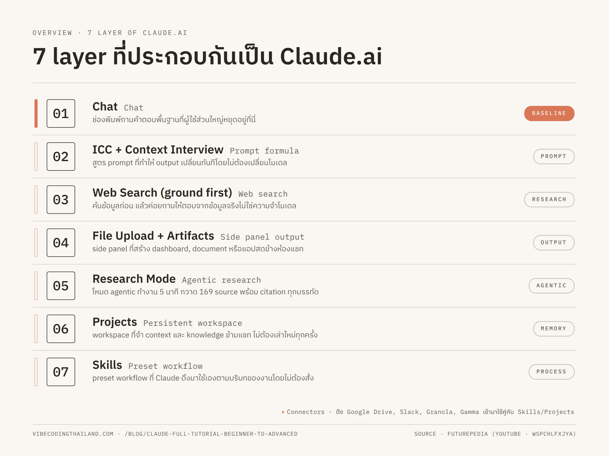 ภาพรวม 7 layer ของ Claude.ai เรียงเป็นชั้นจากพื้นฐานขึ้นไปถึง advanced ใช้เป็นภาพ overview ตอนต้นบทความ
