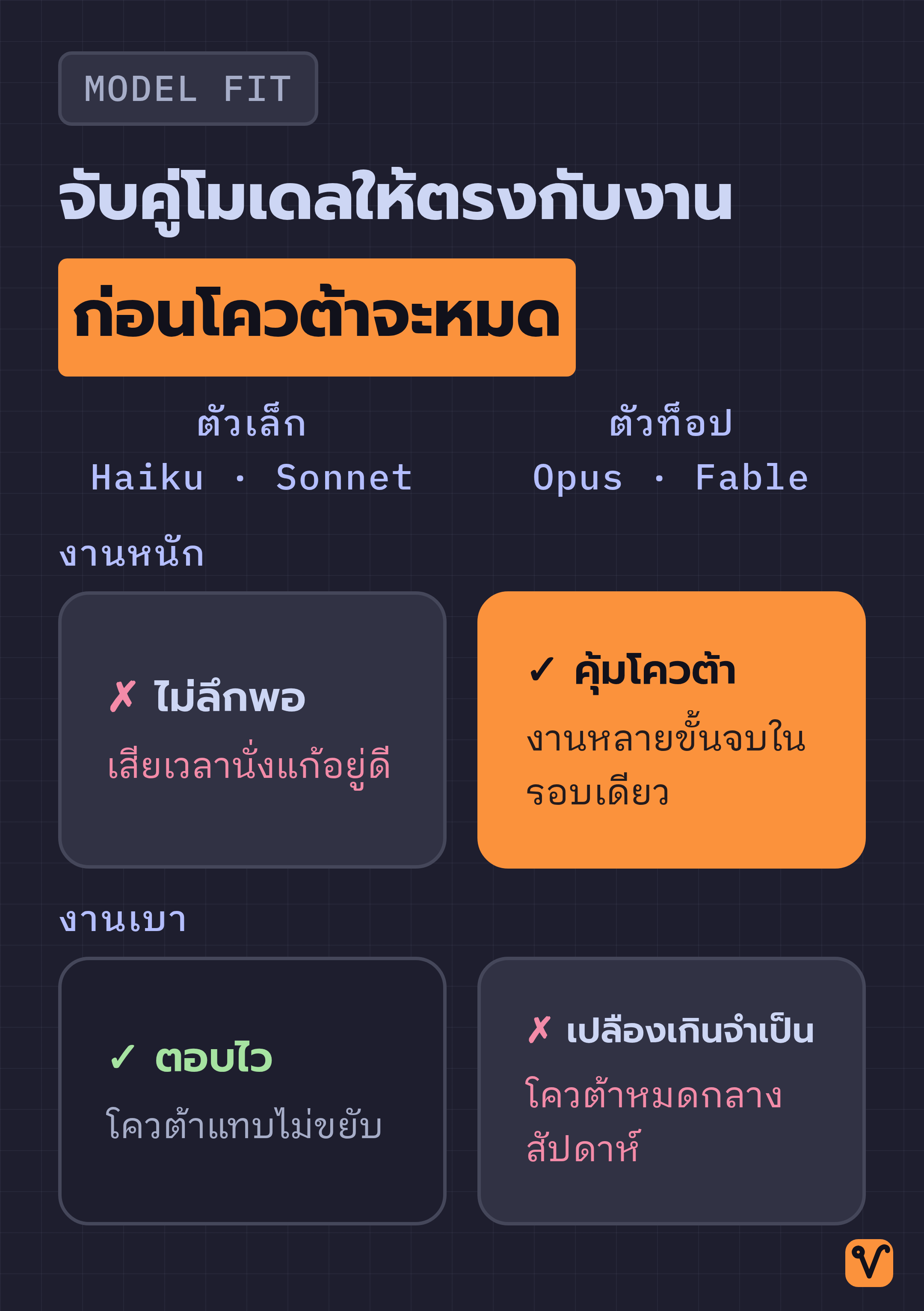 แผนภาพสี่ช่องเทียบขนาดโมเดลกับน้ำหนักงาน ช่องที่ขนาดโมเดลเหมาะกับน้ำหนักงานมีเครื่องหมายถูก ส่วนช่องที่ไม่เหมาะมีเครื่องหมายผิด