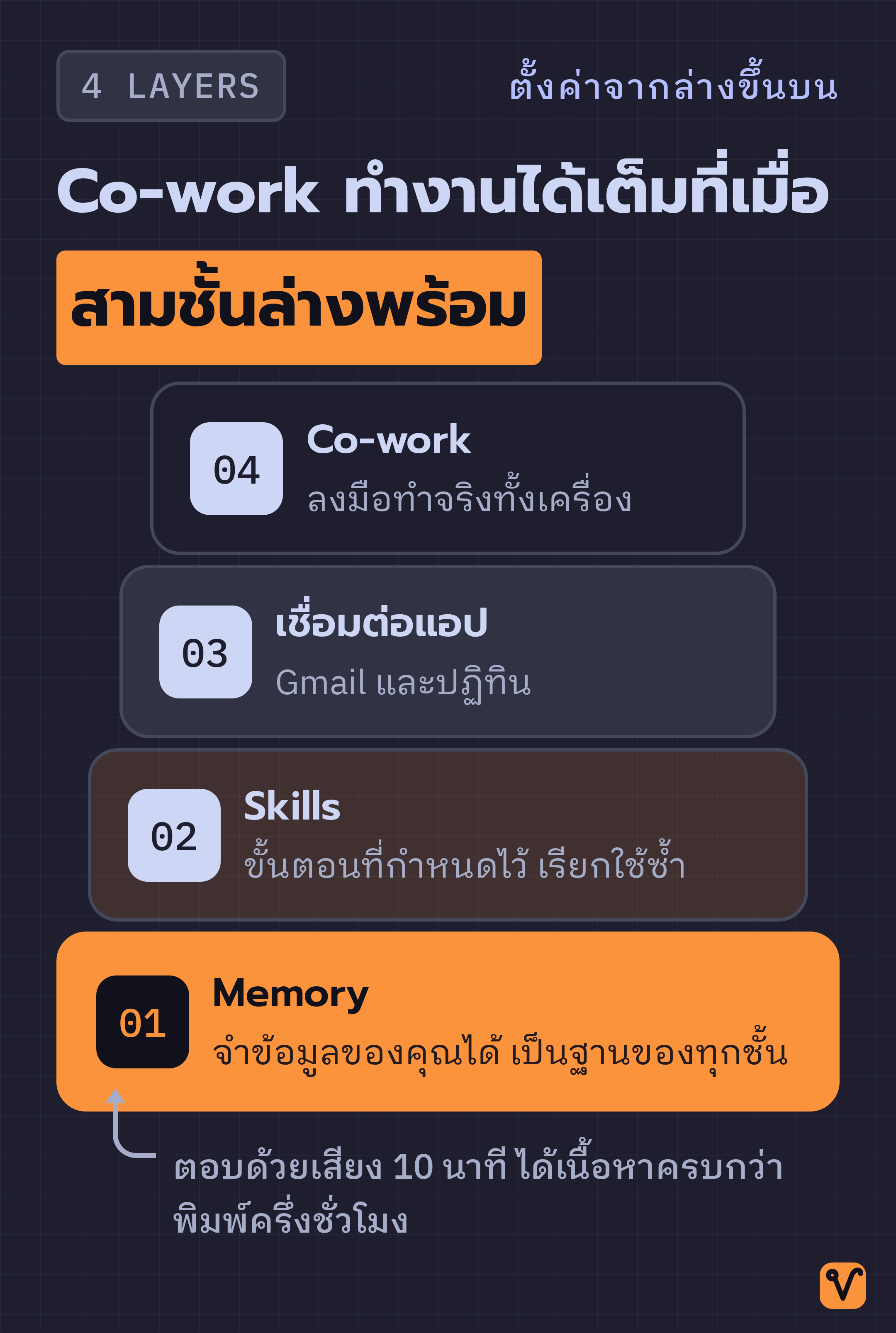 แผนภาพโครงสร้างสี่ชั้นซ้อนกัน ฐานล่างสุดคือ Memory เหนือขึ้นไปคือ Skills การเชื่อมต่อแอป และ Co-work โดยแต่ละชั้นจะแคบลงตามลำดับ