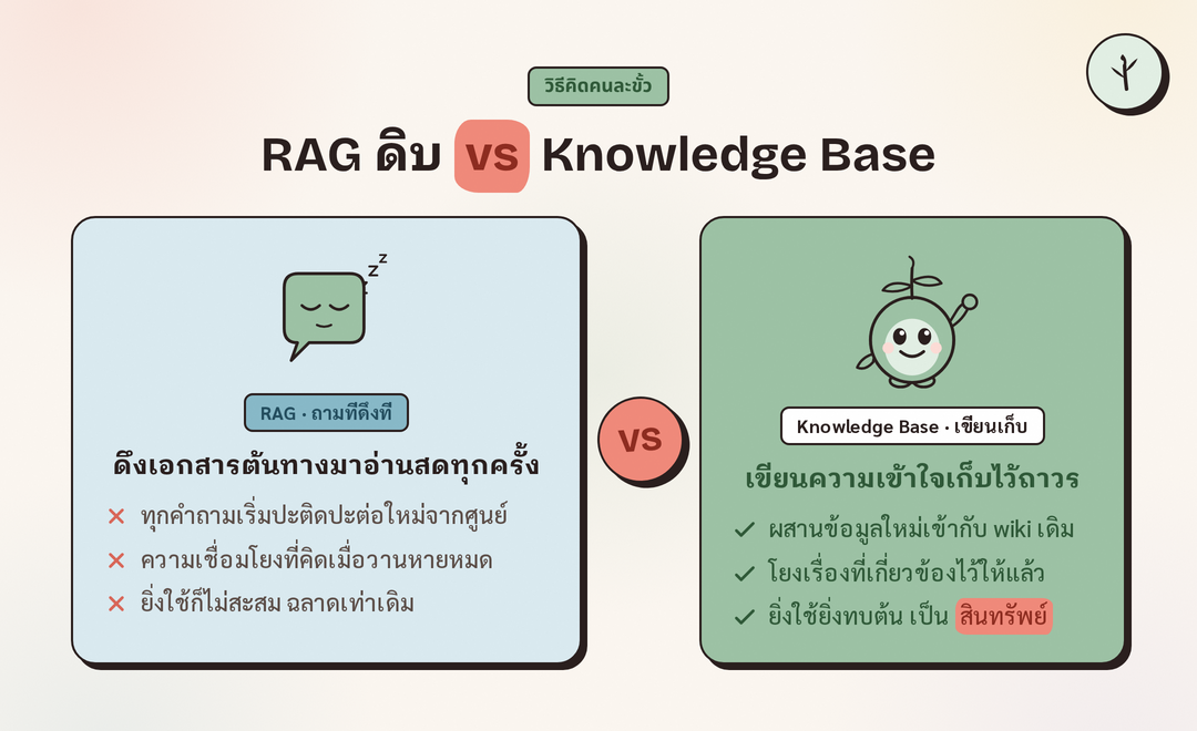 เทียบสองวิธีคนละขั้ว RAG ที่ดึงเอกสารต้นทางมาอ่านใหม่ทุกครั้ง กับ knowledge base ที่เขียนความเข้าใจเก็บเป็นไฟล์แล้วสะสมต่อยอด