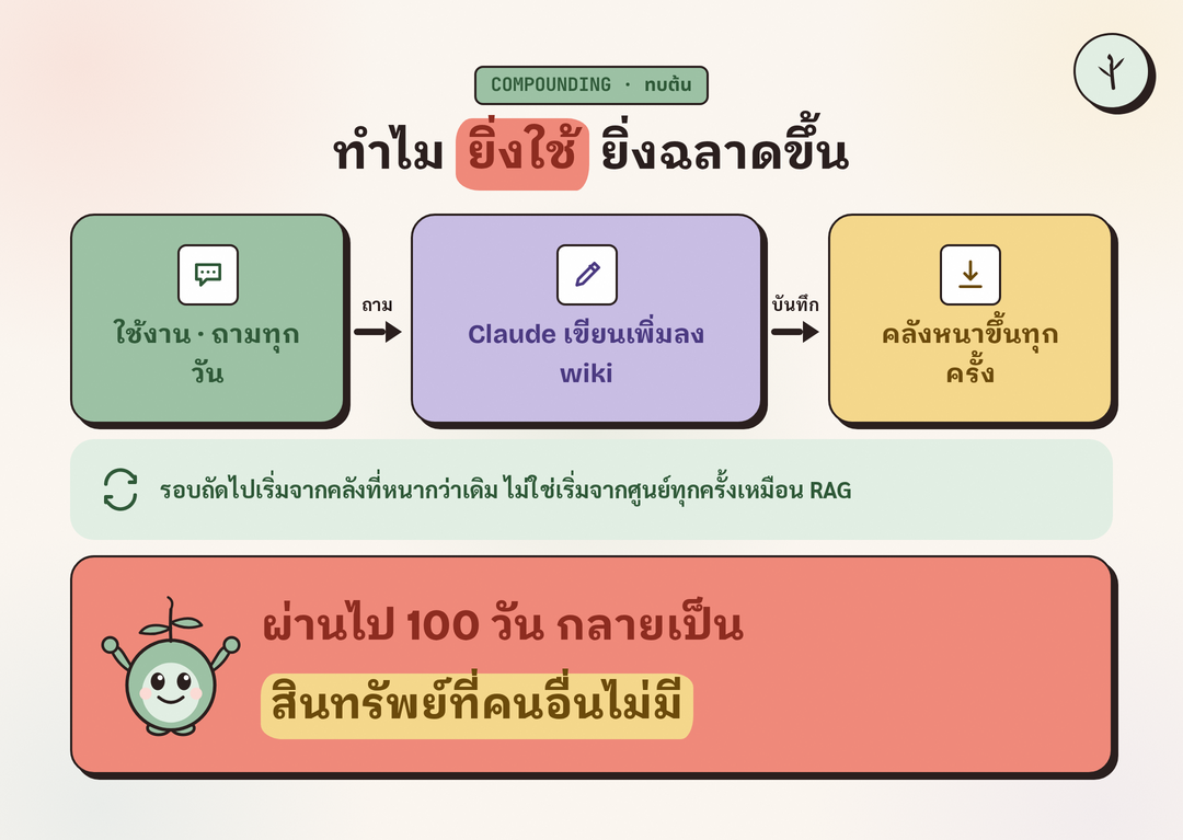 วงจรทบต้น ถามคำถาม แล้ว Claude เขียนคำตอบกลับลงคลัง คลังหนาขึ้น รอบถัดไปจึงเริ่มจากคลังที่หนากว่าเดิม