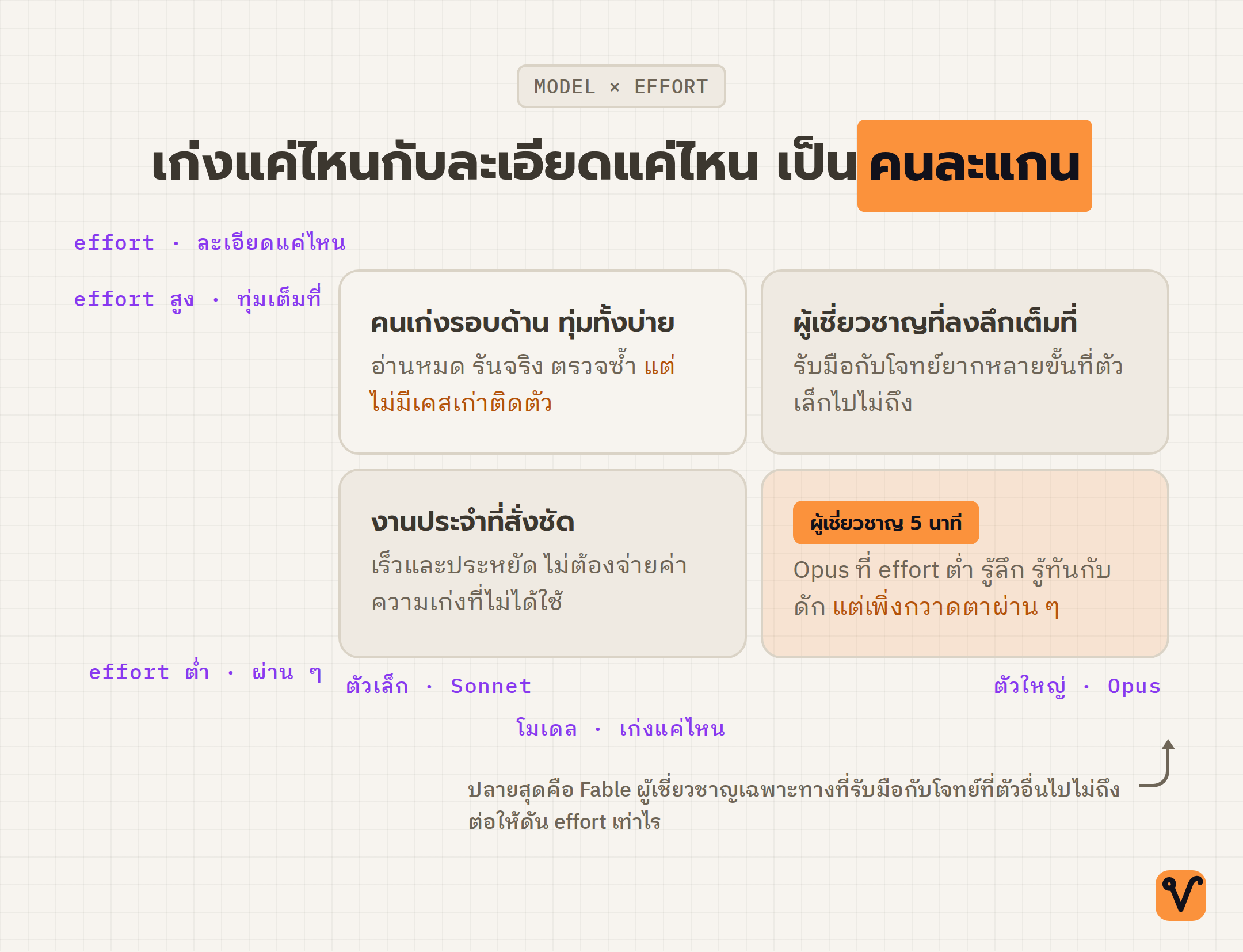 ตารางสองแกน: แกนนอนคือโมเดลจากตัวเล็กไปตัวใหญ่ ส่วนแกนตั้งคือ effort จากต่ำไปสูง แต่ละช่องบอกว่าเทียบได้กับคนทำงานแบบไหน