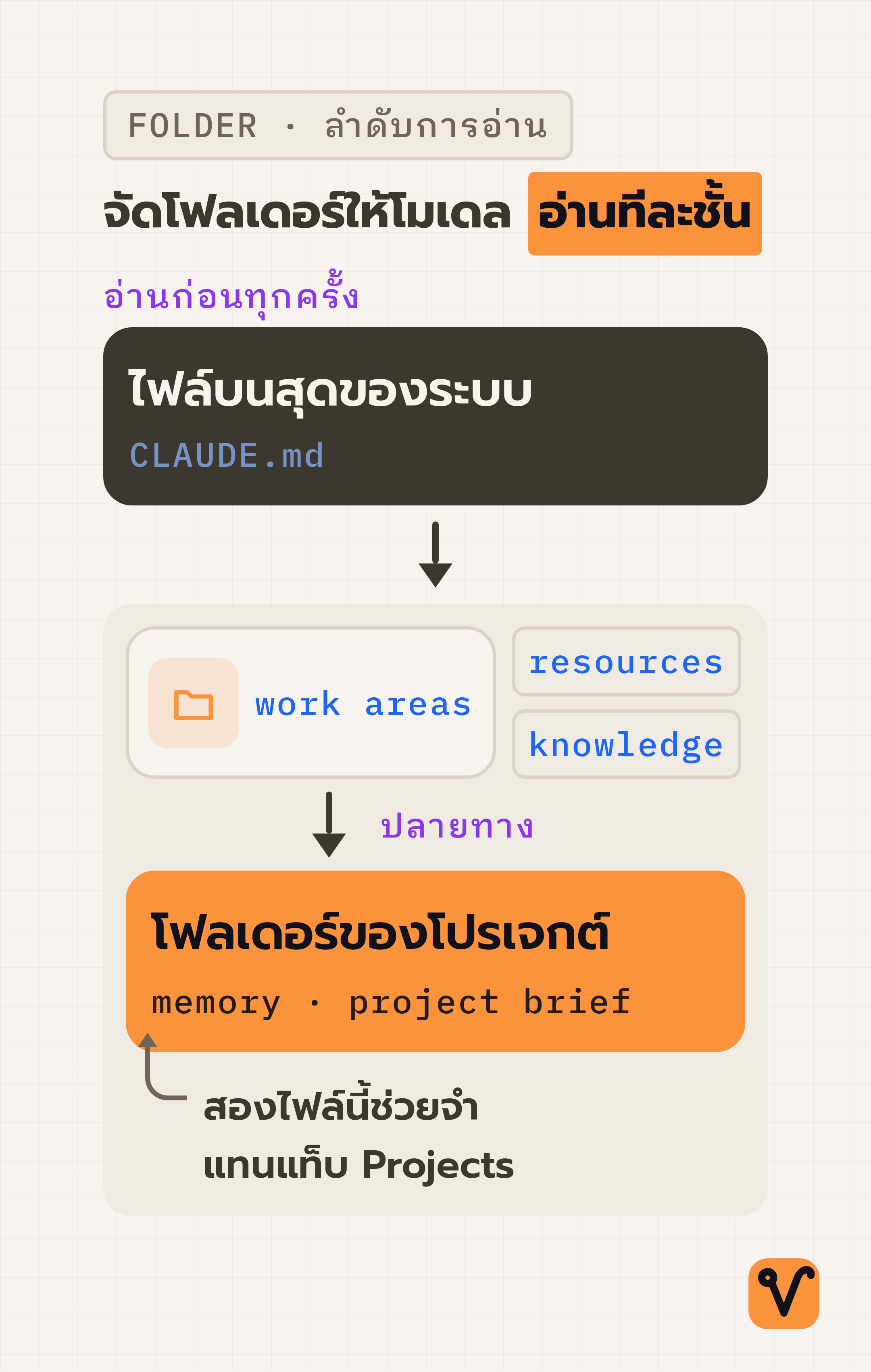 แผนผังลำดับชั้นของโฟลเดอร์ เริ่มจากไฟล์ CLAUDE.md ที่อยู่บนสุด ลงมาที่โฟลเดอร์กลุ่มงาน แล้วจบที่โฟลเดอร์ของโปรเจกต์ที่มีไฟล์ memory กับ project brief